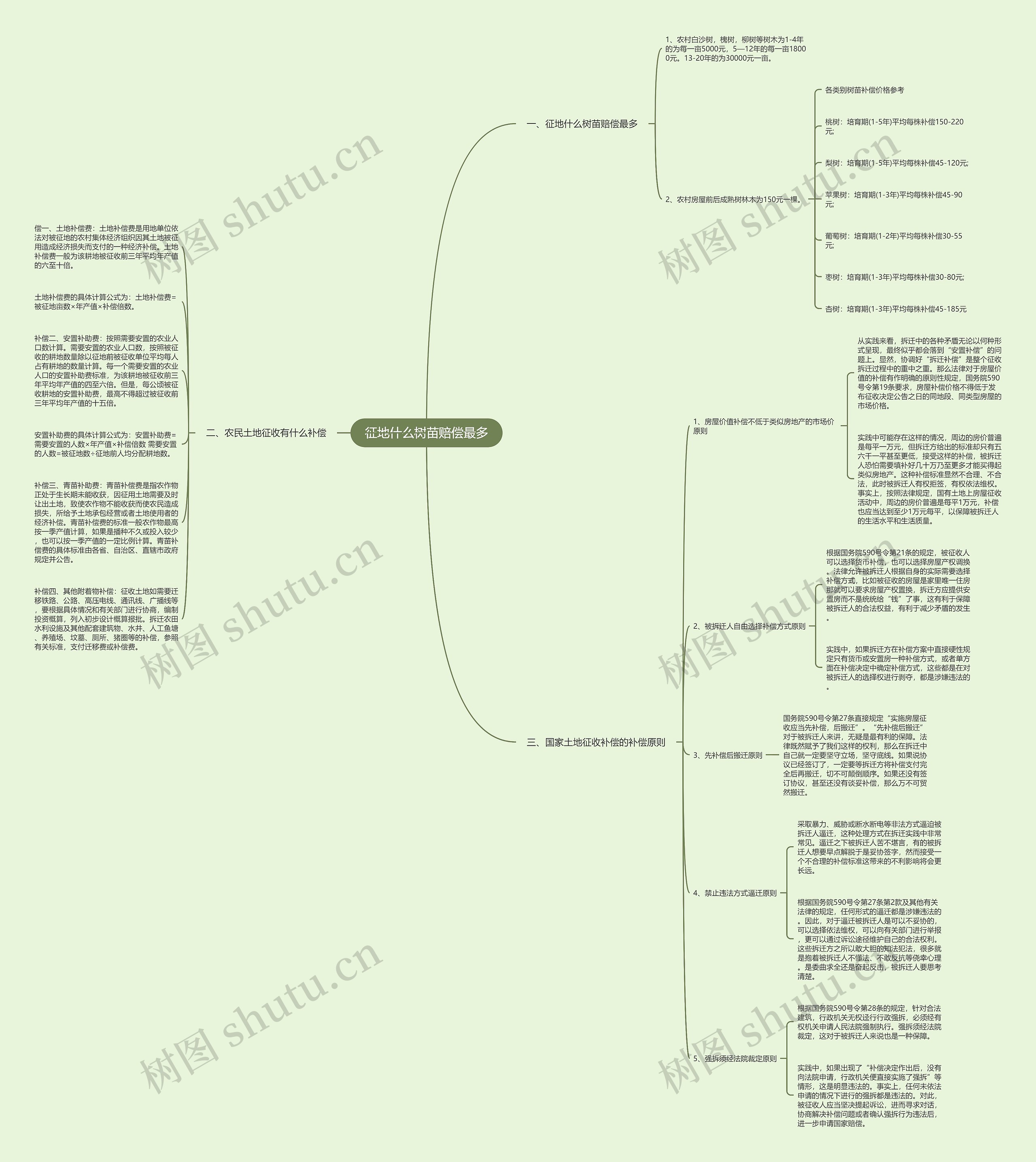 征地什么树苗赔偿最多思维导图