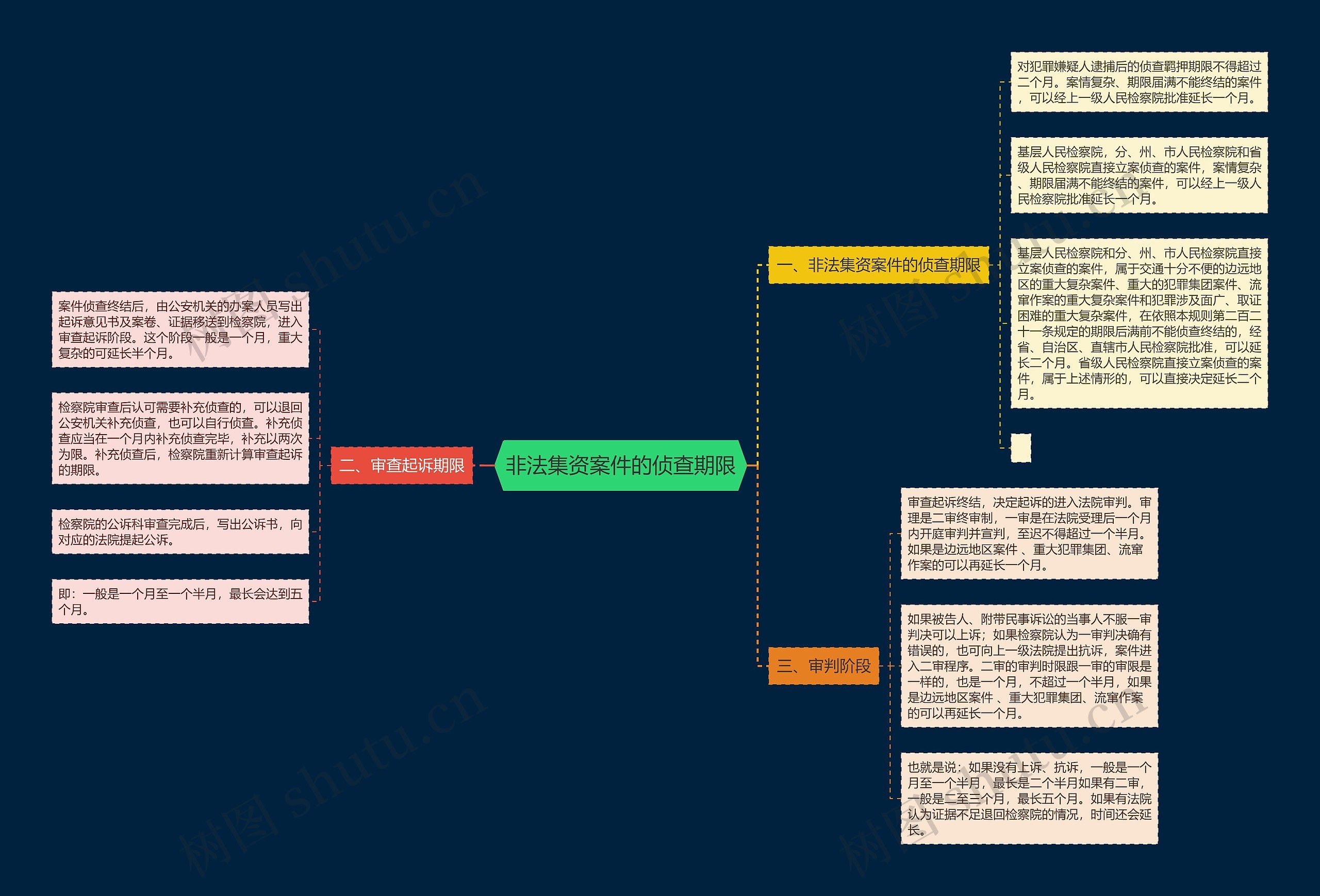 非法集资案件的侦查期限思维导图