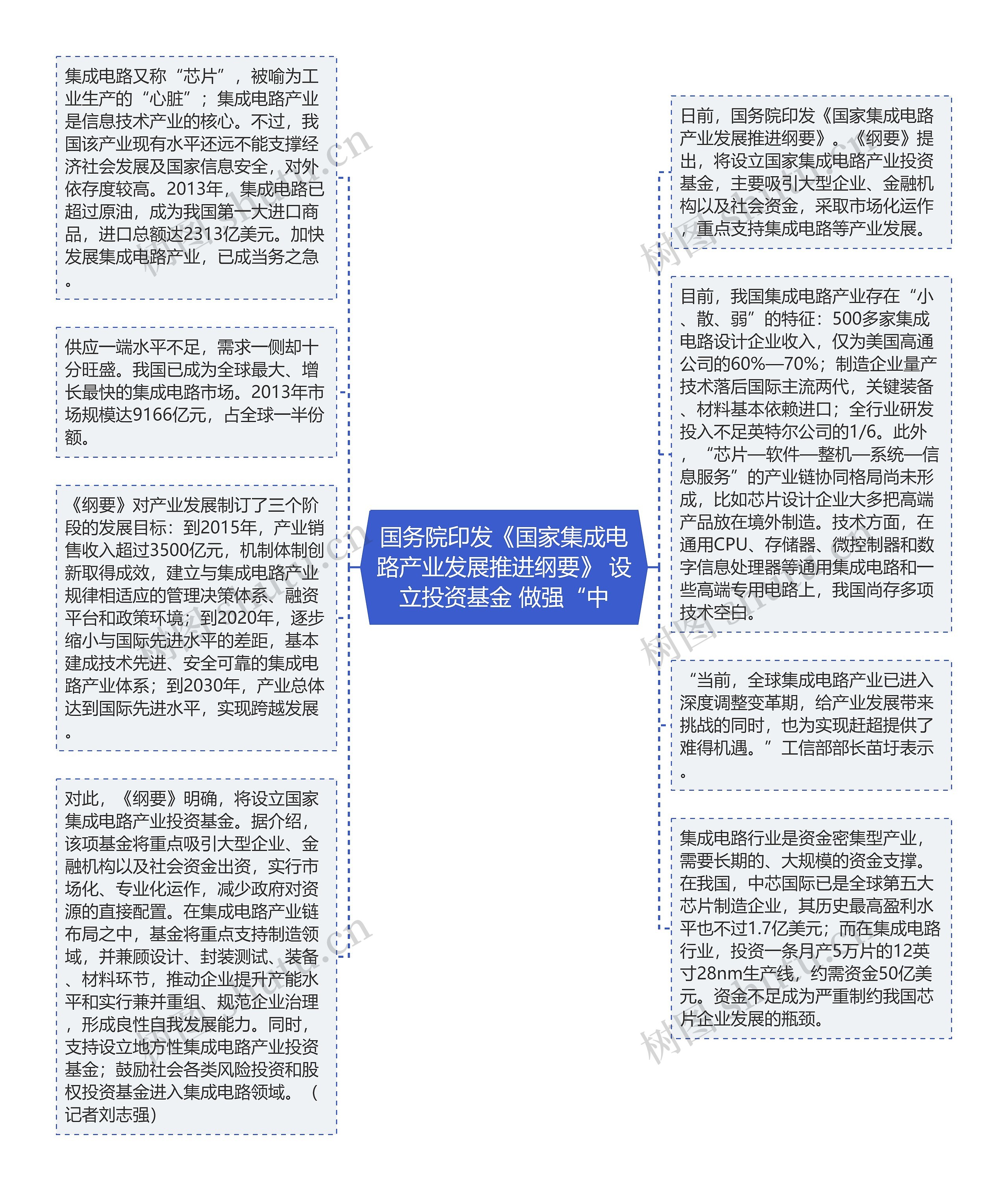 国务院印发《国家集成电路产业发展推进纲要》 设立投资基金 做强“中思维导图