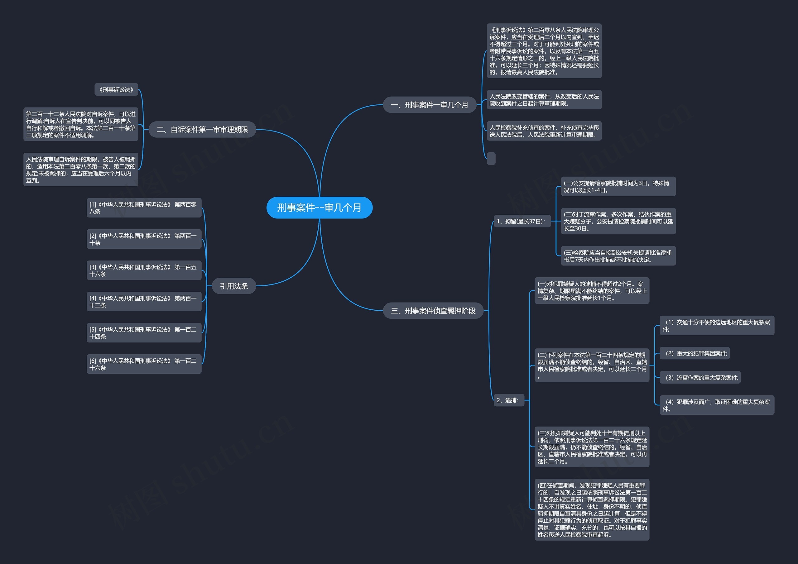 刑事案件一审几个月思维导图