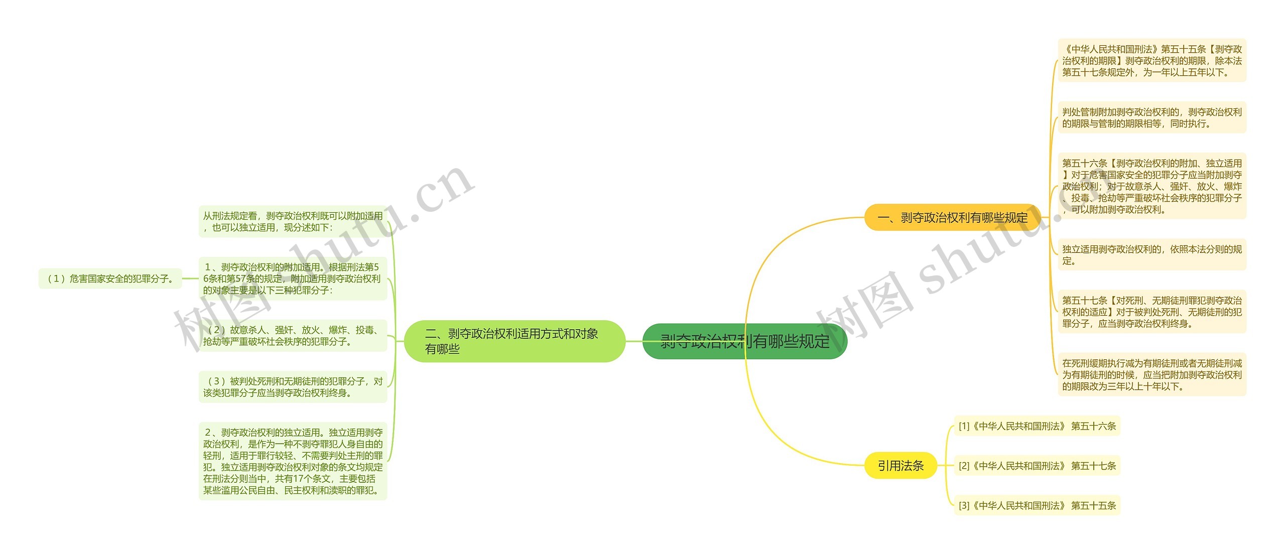 剥夺政治权利有哪些规定思维导图