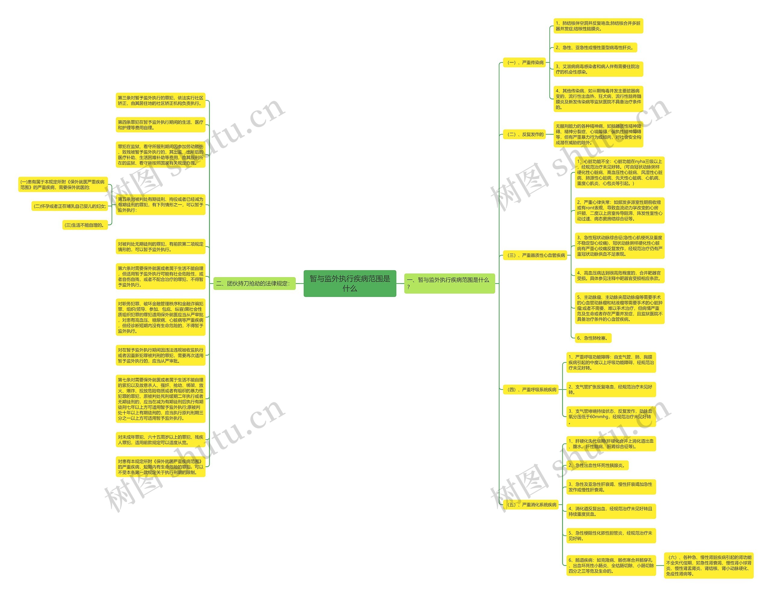 暂与监外执行疾病范围是什么思维导图