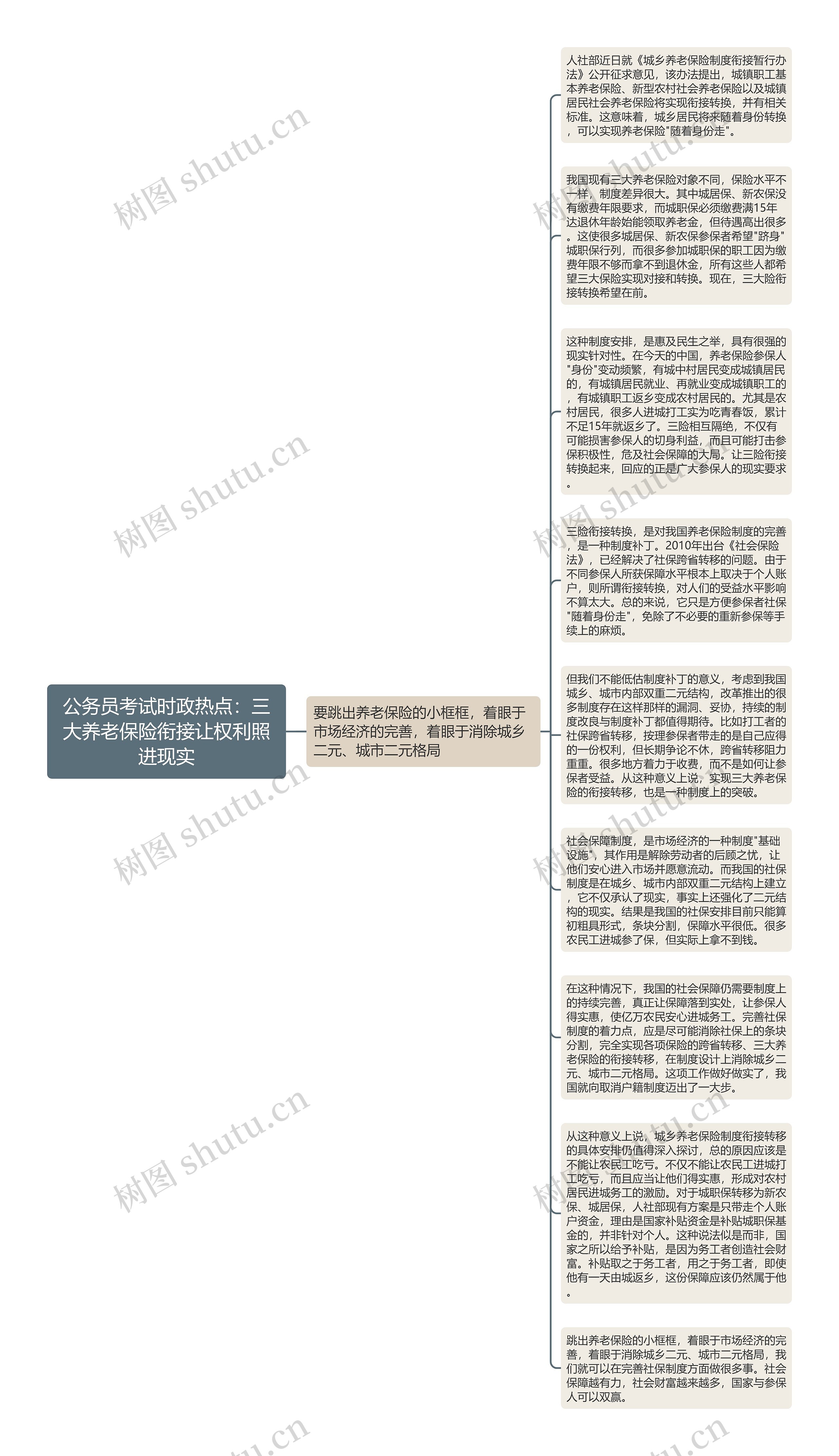 公务员考试时政热点：三大养老保险衔接让权利照进现实思维导图