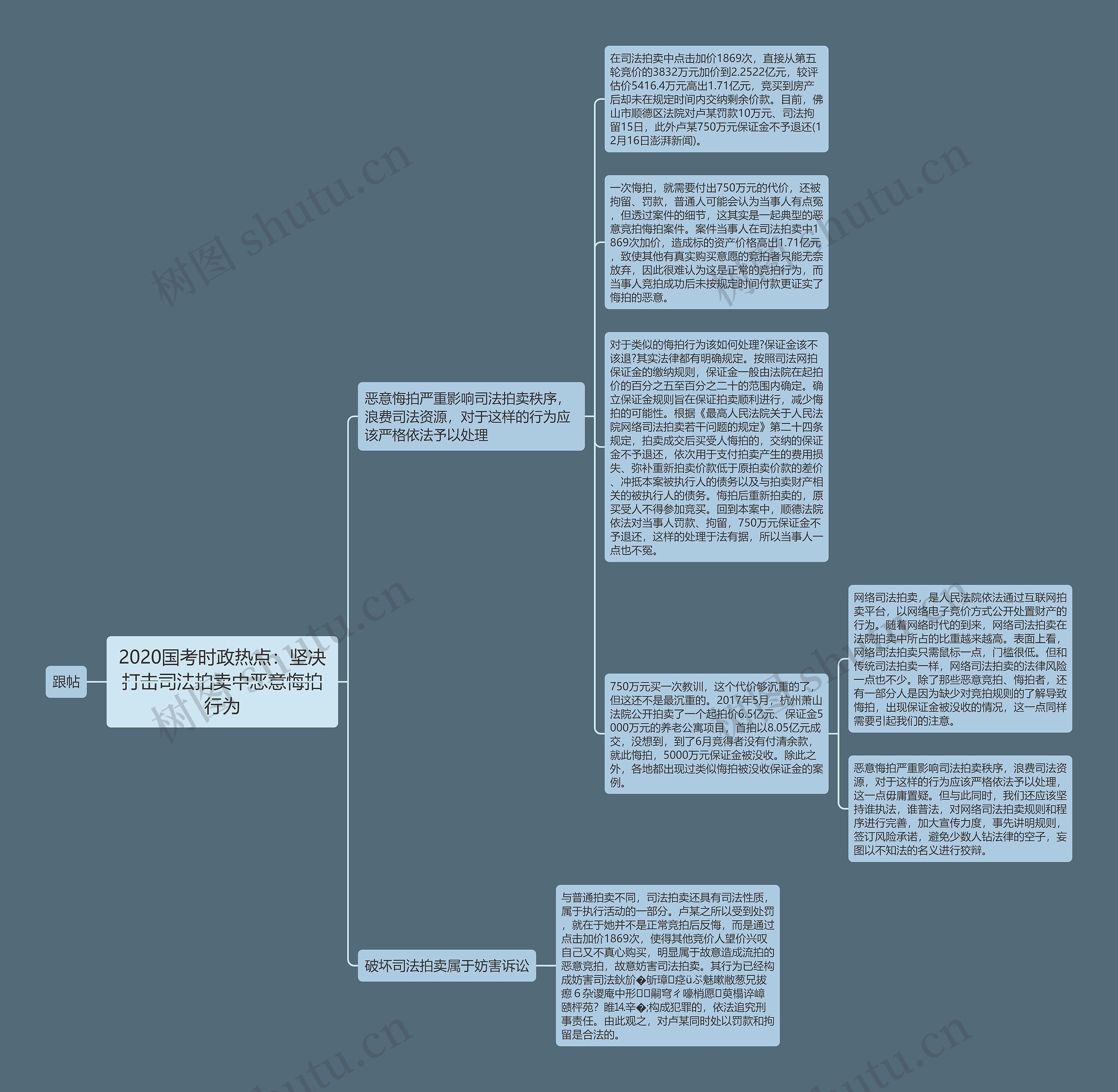 2020国考时政热点：坚决打击司法拍卖中恶意悔拍行为思维导图