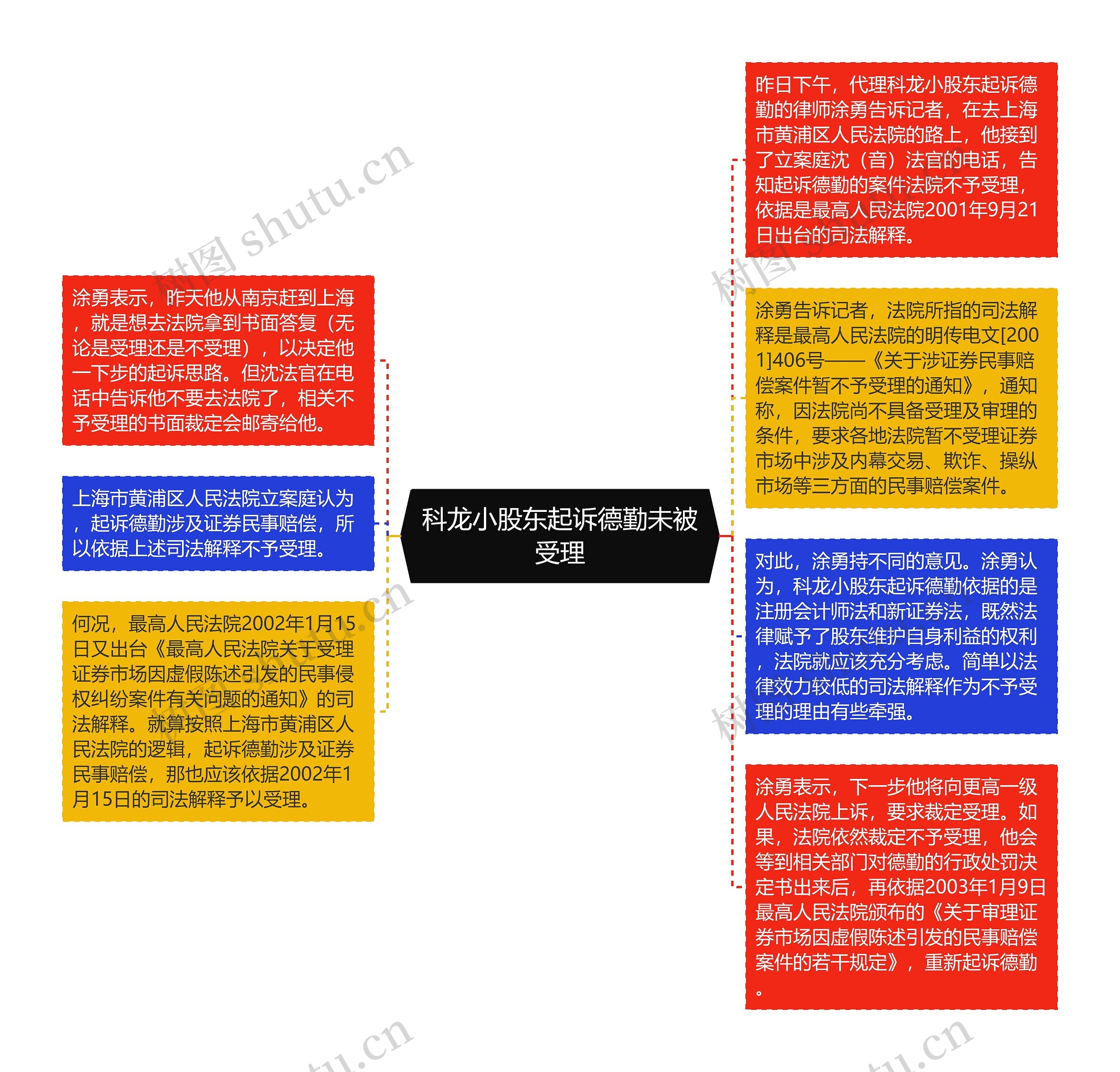 科龙小股东起诉德勤未被受理思维导图