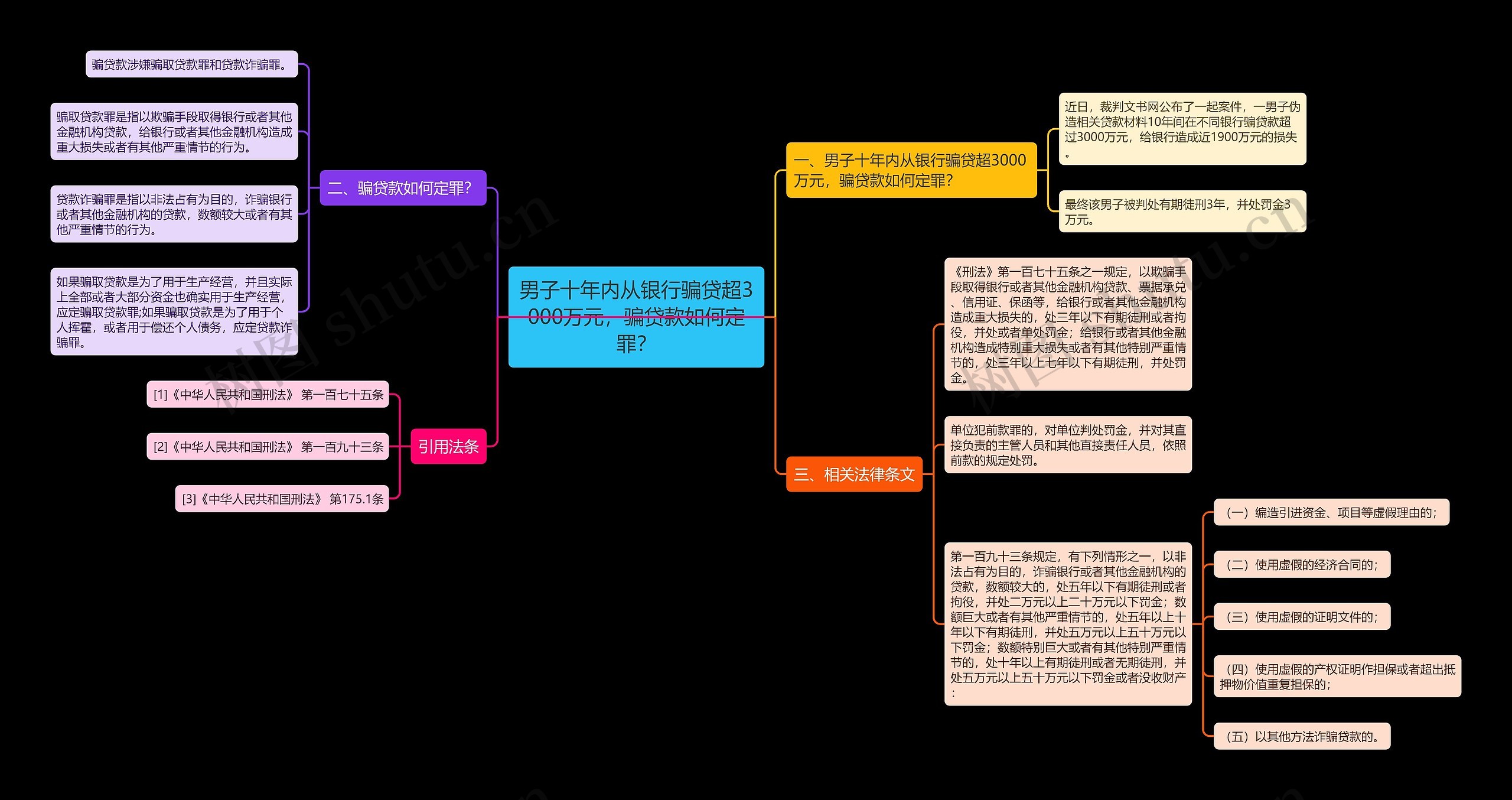 男子十年内从银行骗贷超3000万元，骗贷款如何定罪？