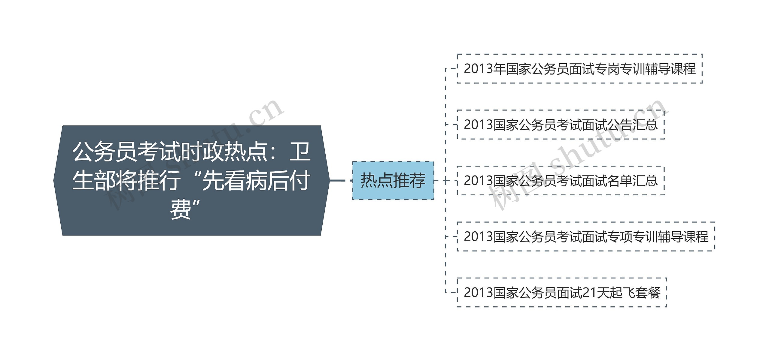 公务员考试时政热点：卫生部将推行“先看病后付费”思维导图