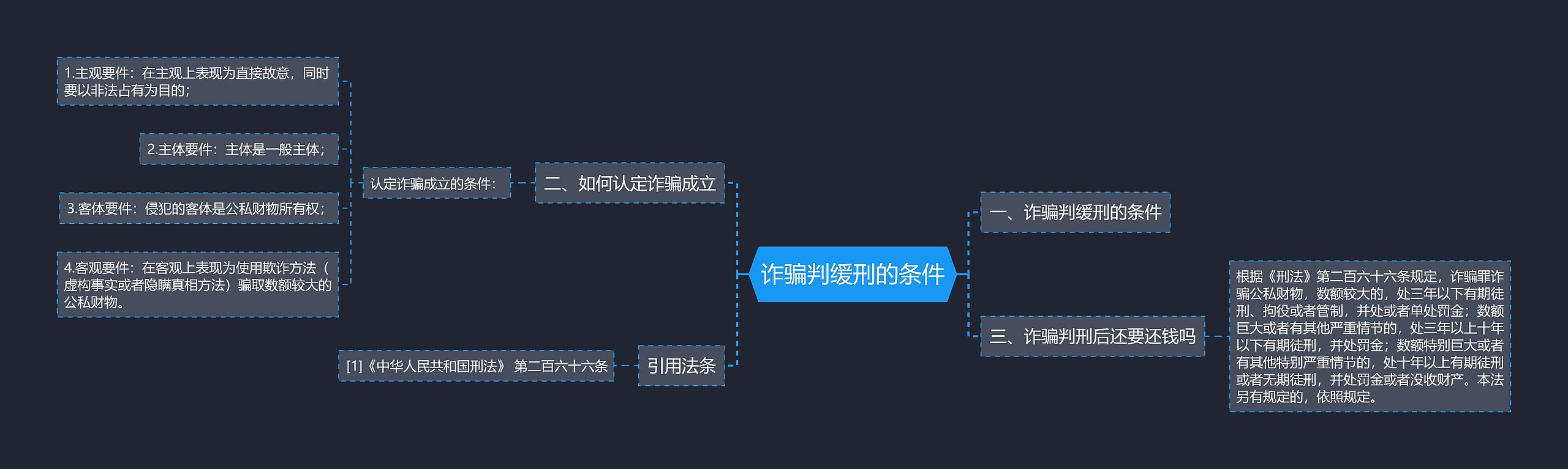 诈骗判缓刑的条件思维导图