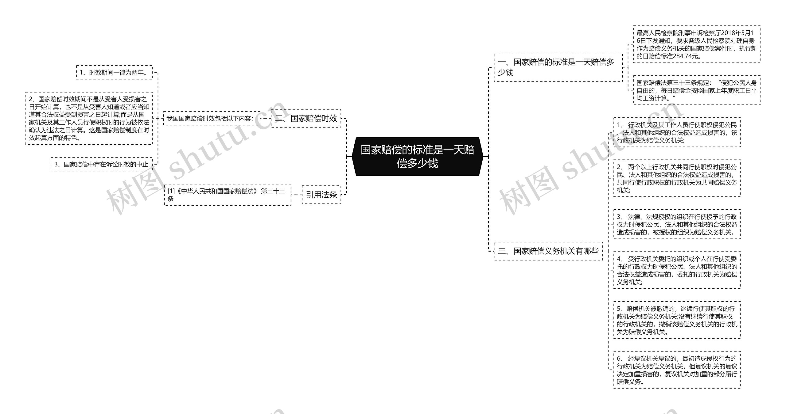 国家赔偿的标准是一天赔偿多少钱思维导图