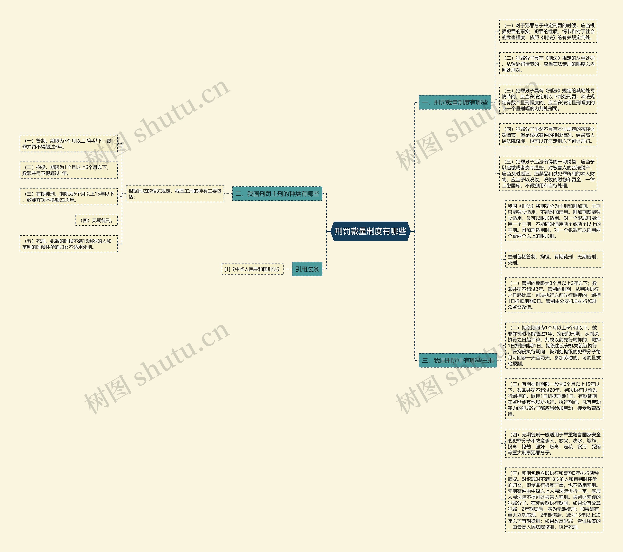 刑罚裁量制度有哪些思维导图