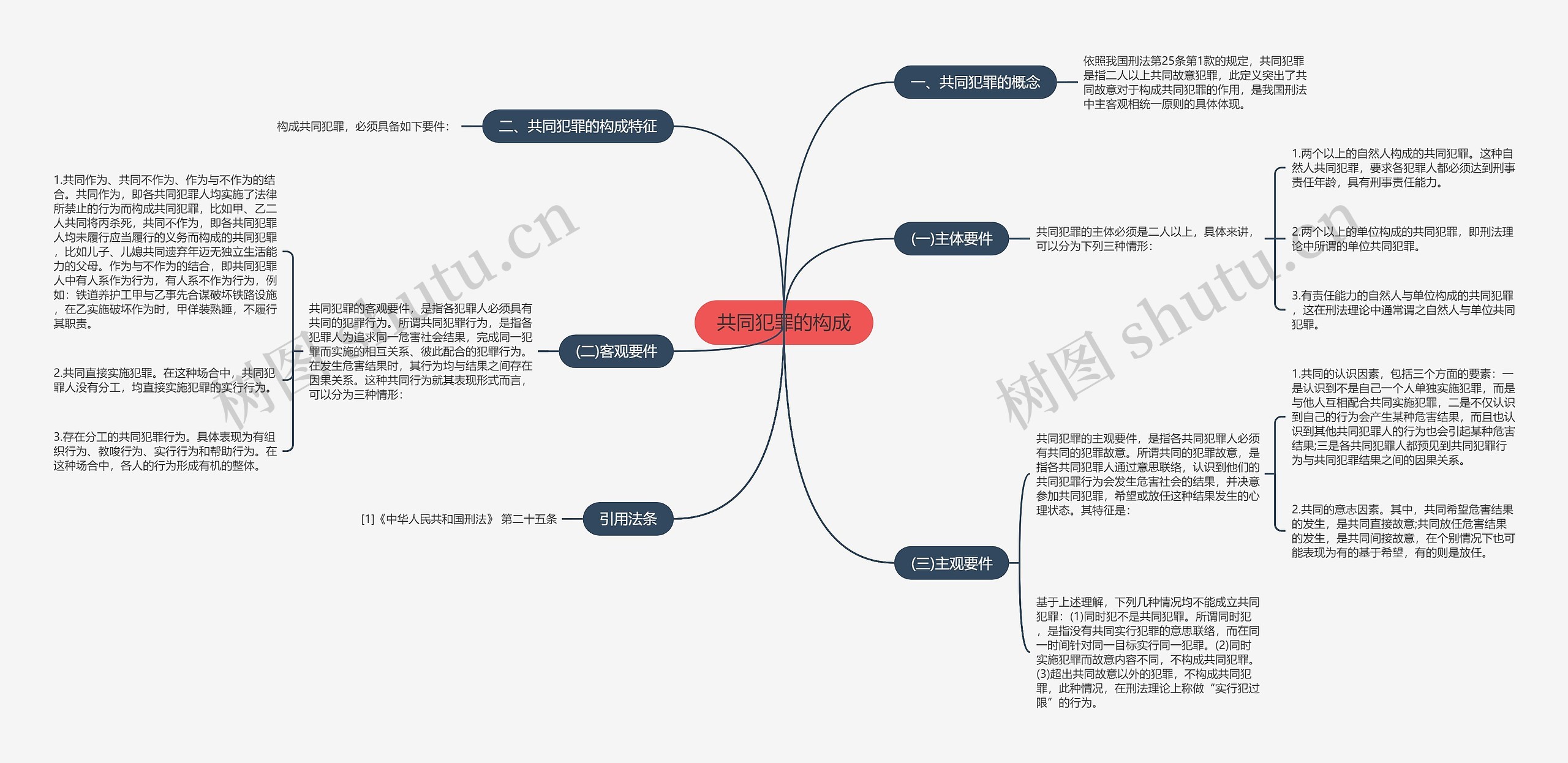 共同犯罪的构成思维导图