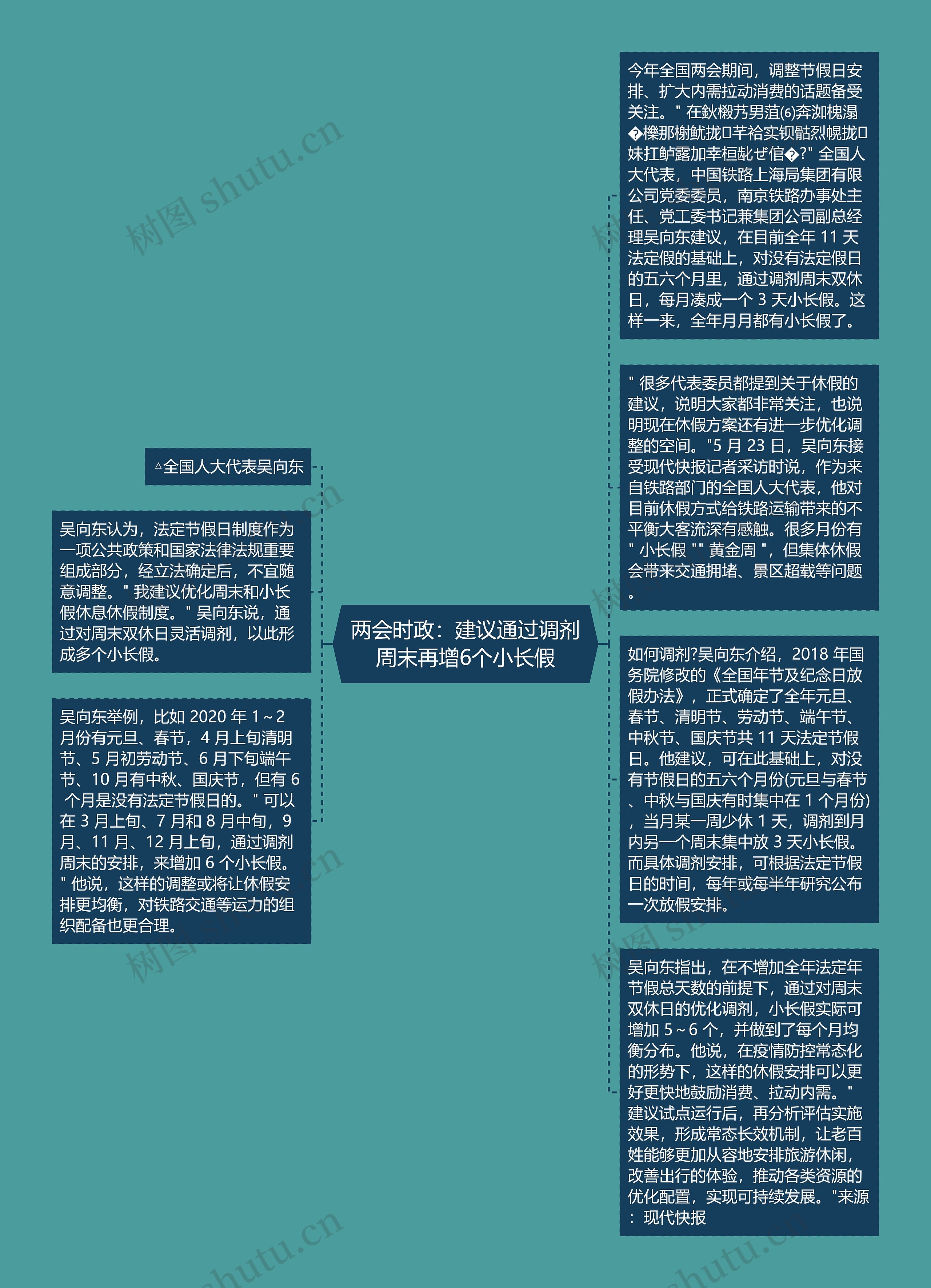 两会时政：建议通过调剂周末再增6个小长假思维导图