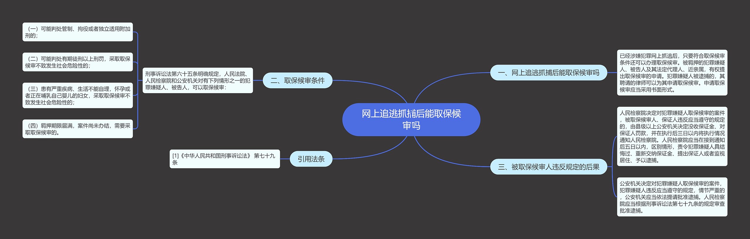 网上追逃抓捕后能取保候审吗思维导图