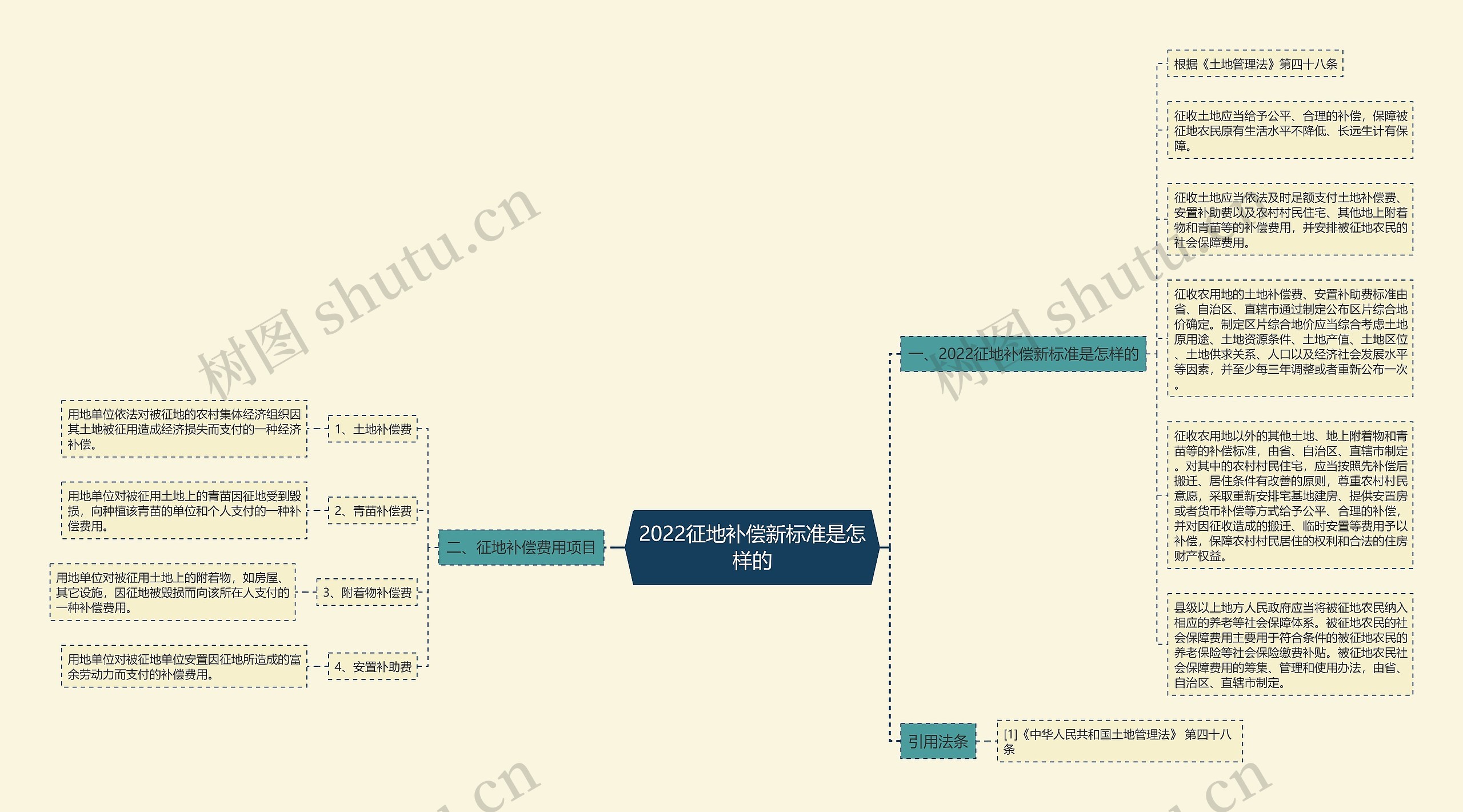 2022征地补偿新标准是怎样的思维导图