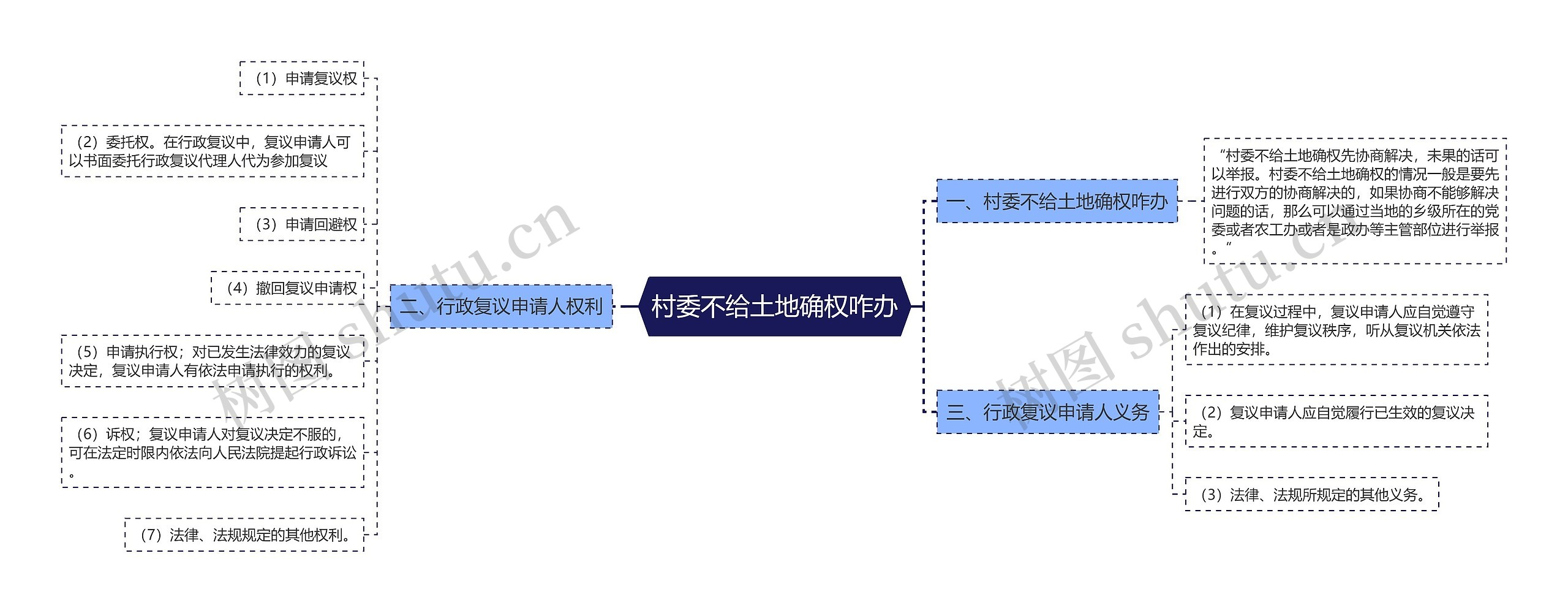 村委不给土地确权咋办思维导图