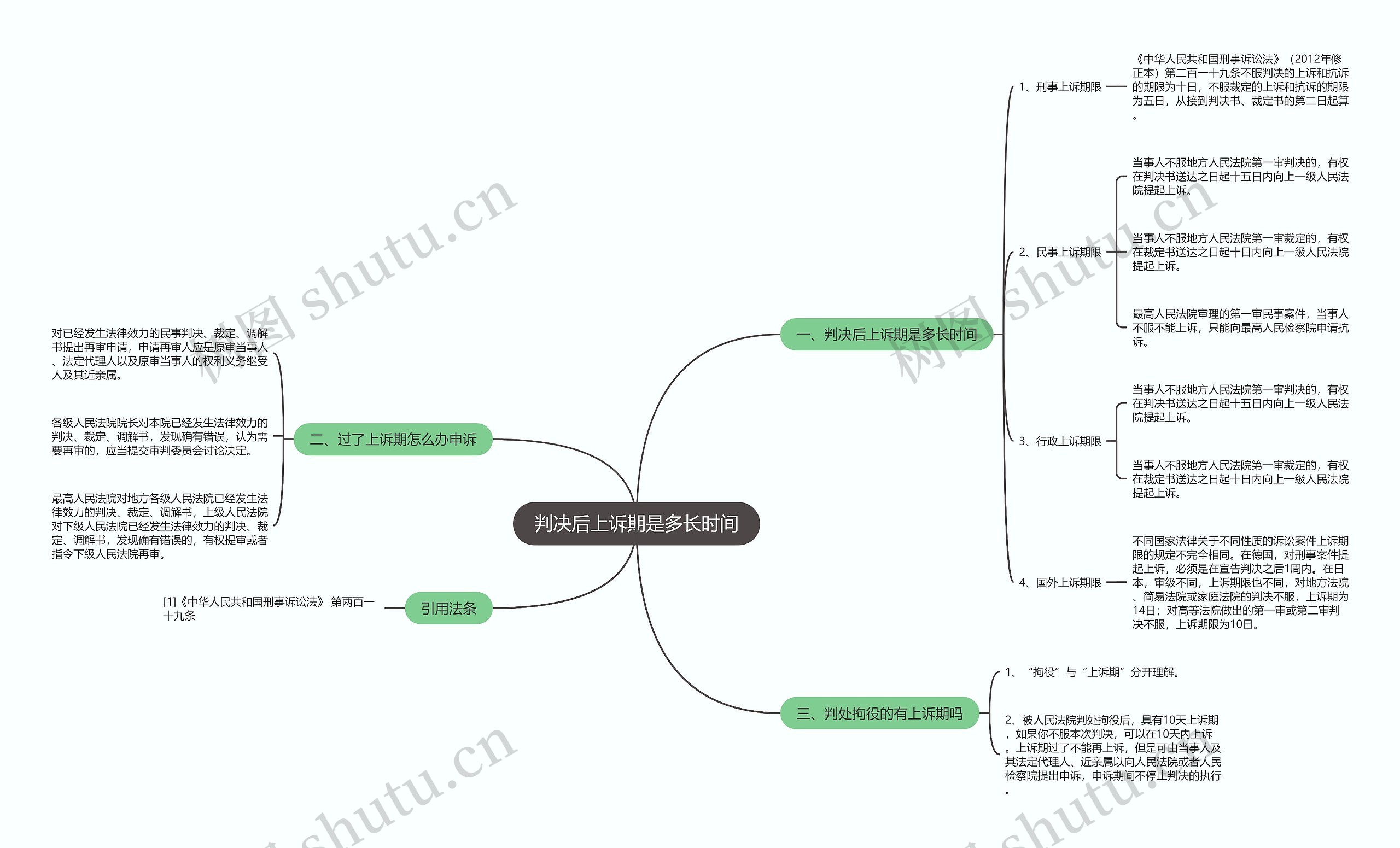 判决后上诉期是多长时间 判决后上诉期是多长时间