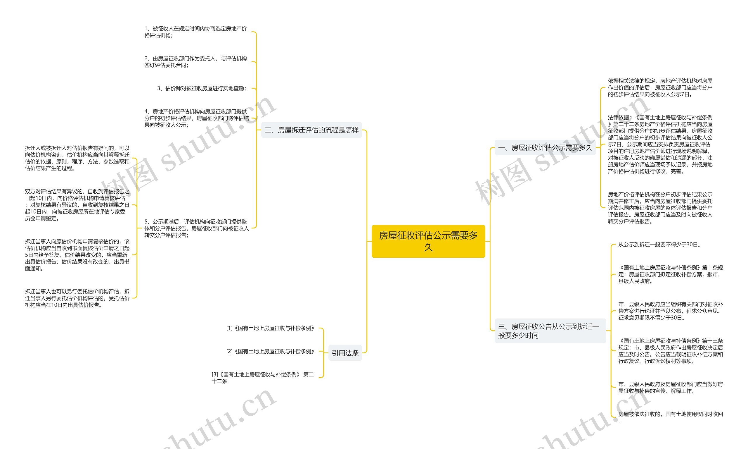 房屋征收评估公示需要多久思维导图