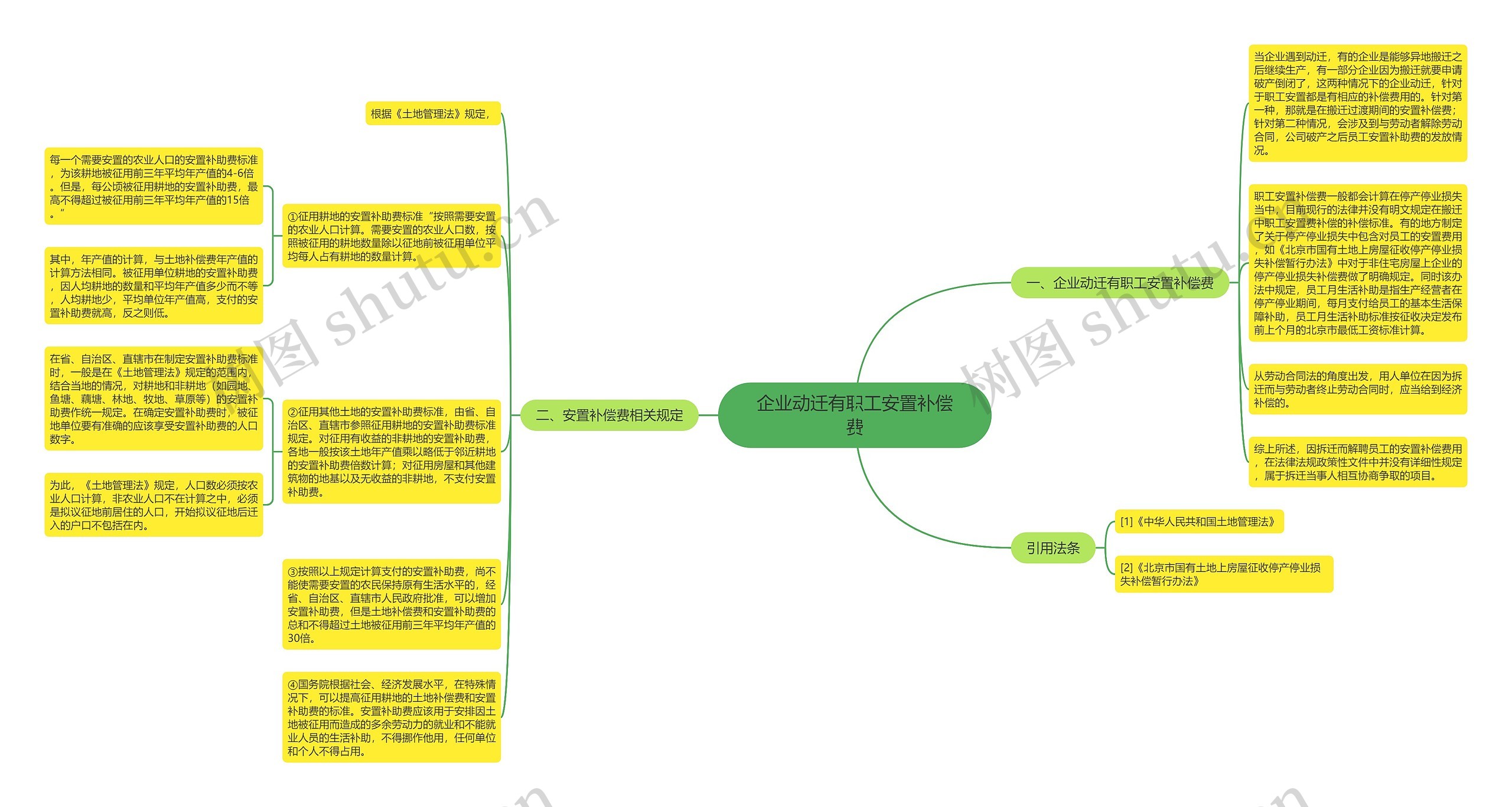 企业动迁有职工安置补偿费思维导图