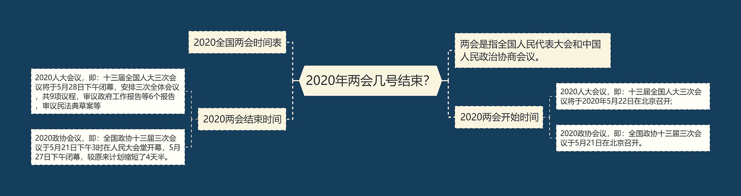 2020年两会几号结束？