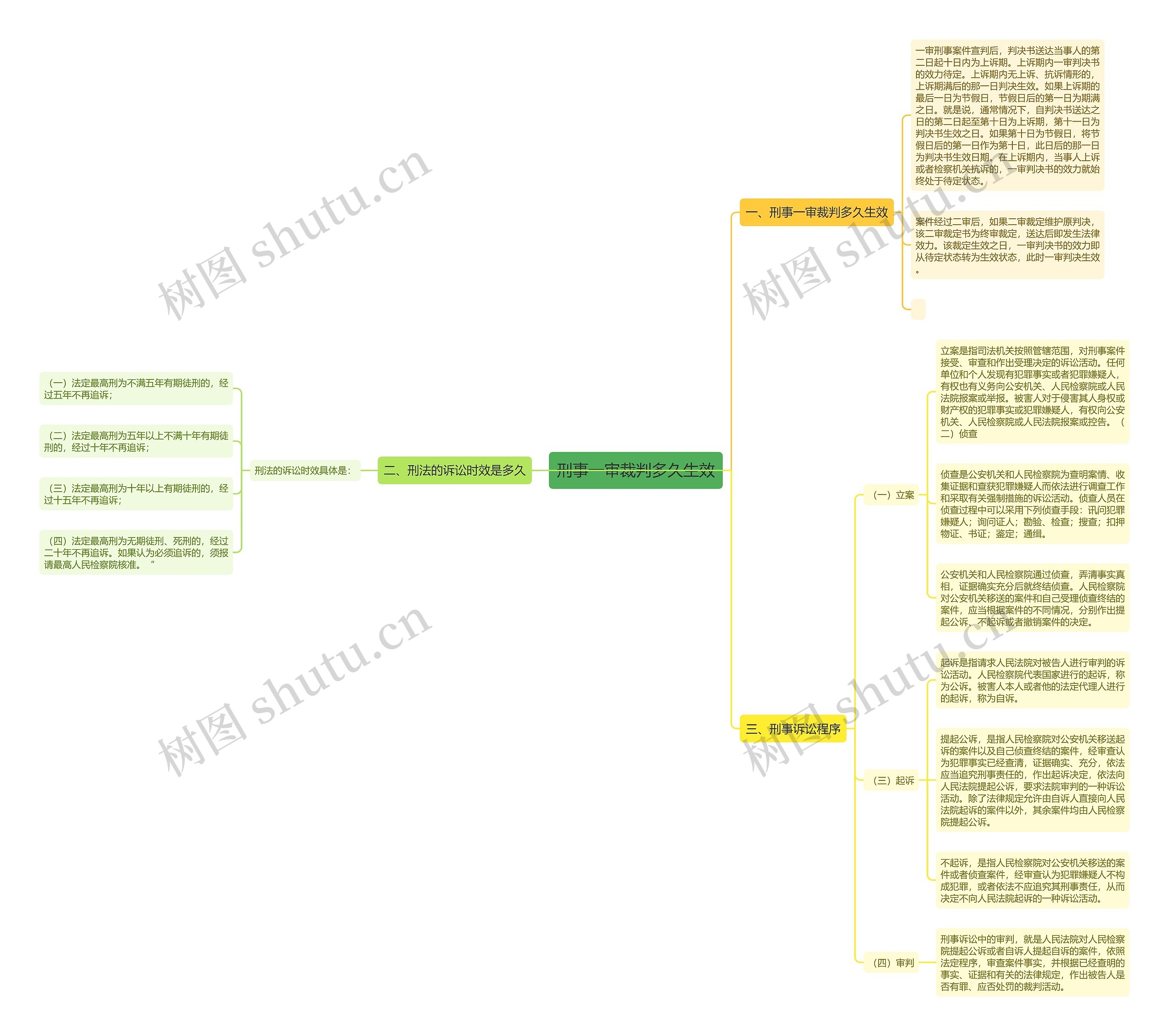 刑事一审裁判多久生效思维导图