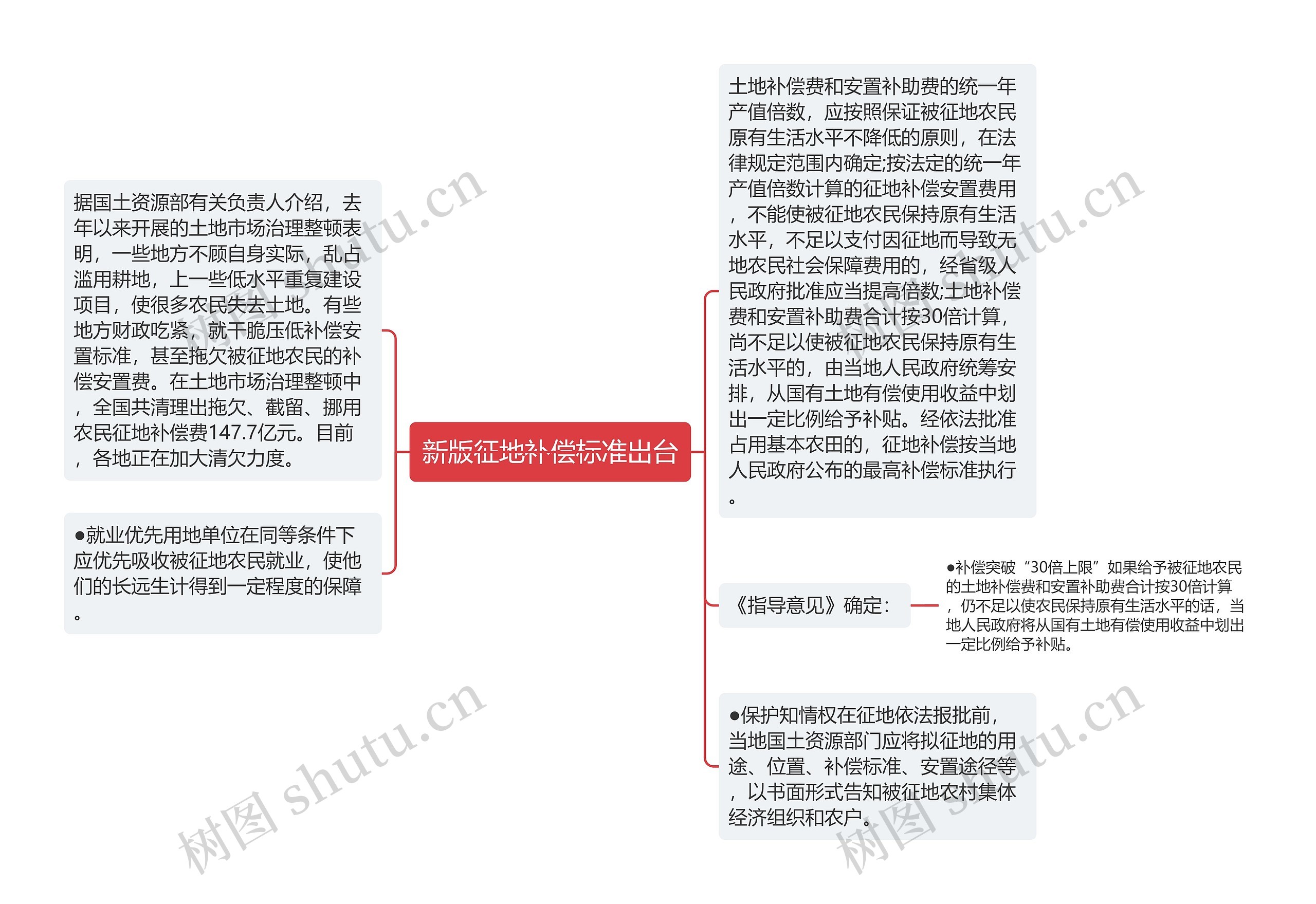 新版征地补偿标准出台思维导图