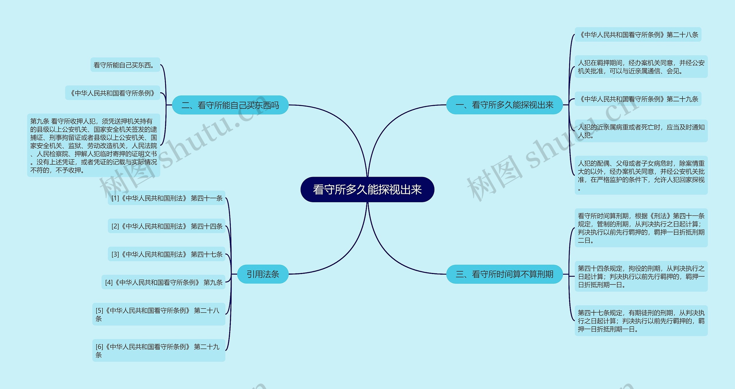 看守所多久能探视出来思维导图