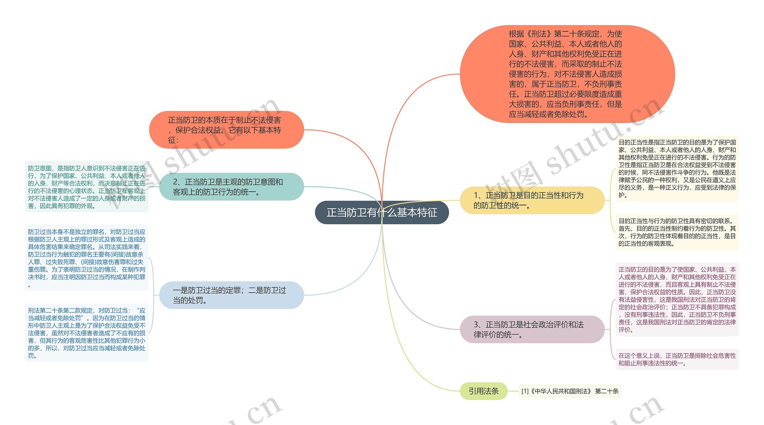 正当防卫有什么基本特征思维导图