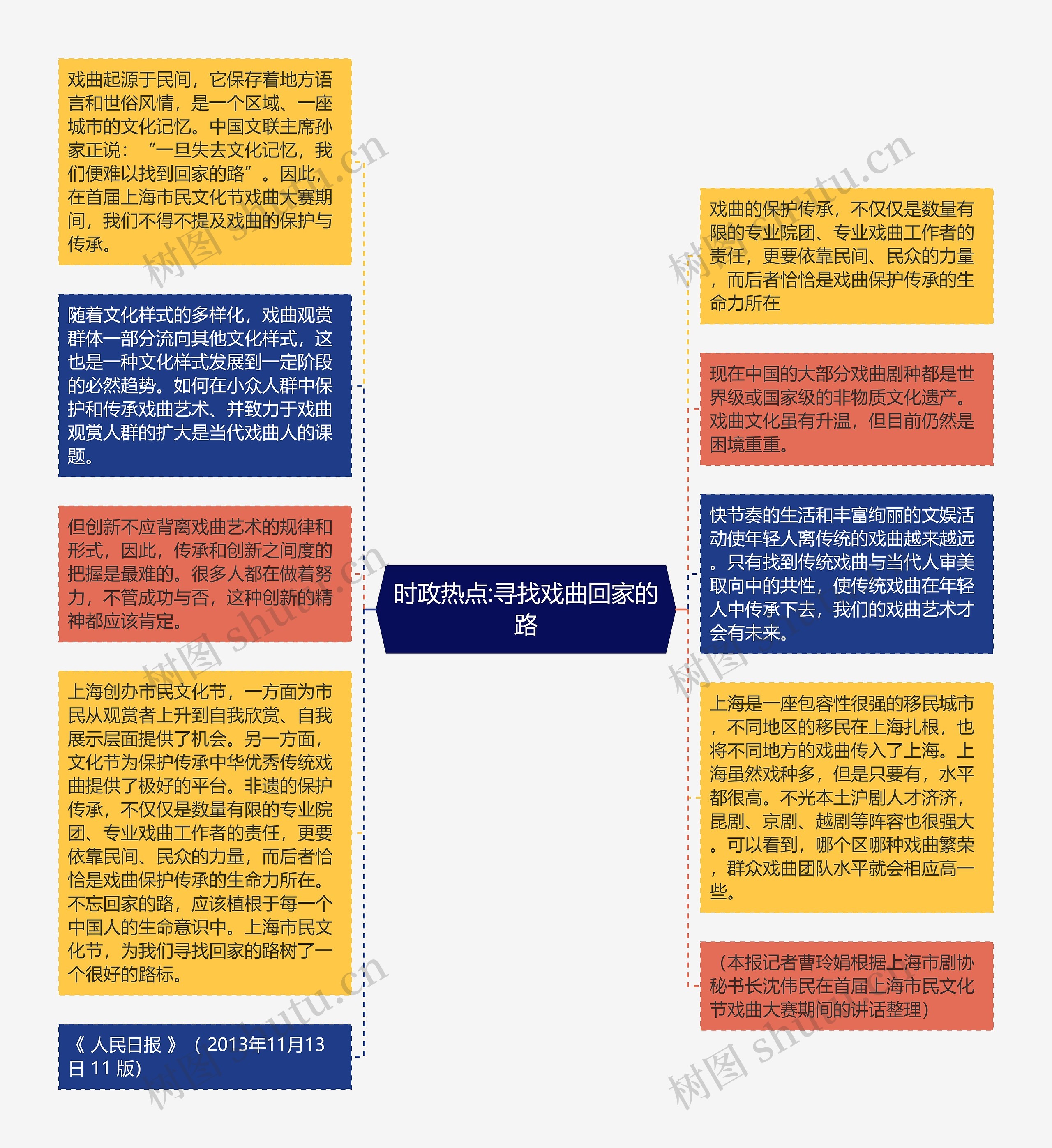 时政热点:寻找戏曲回家的路思维导图