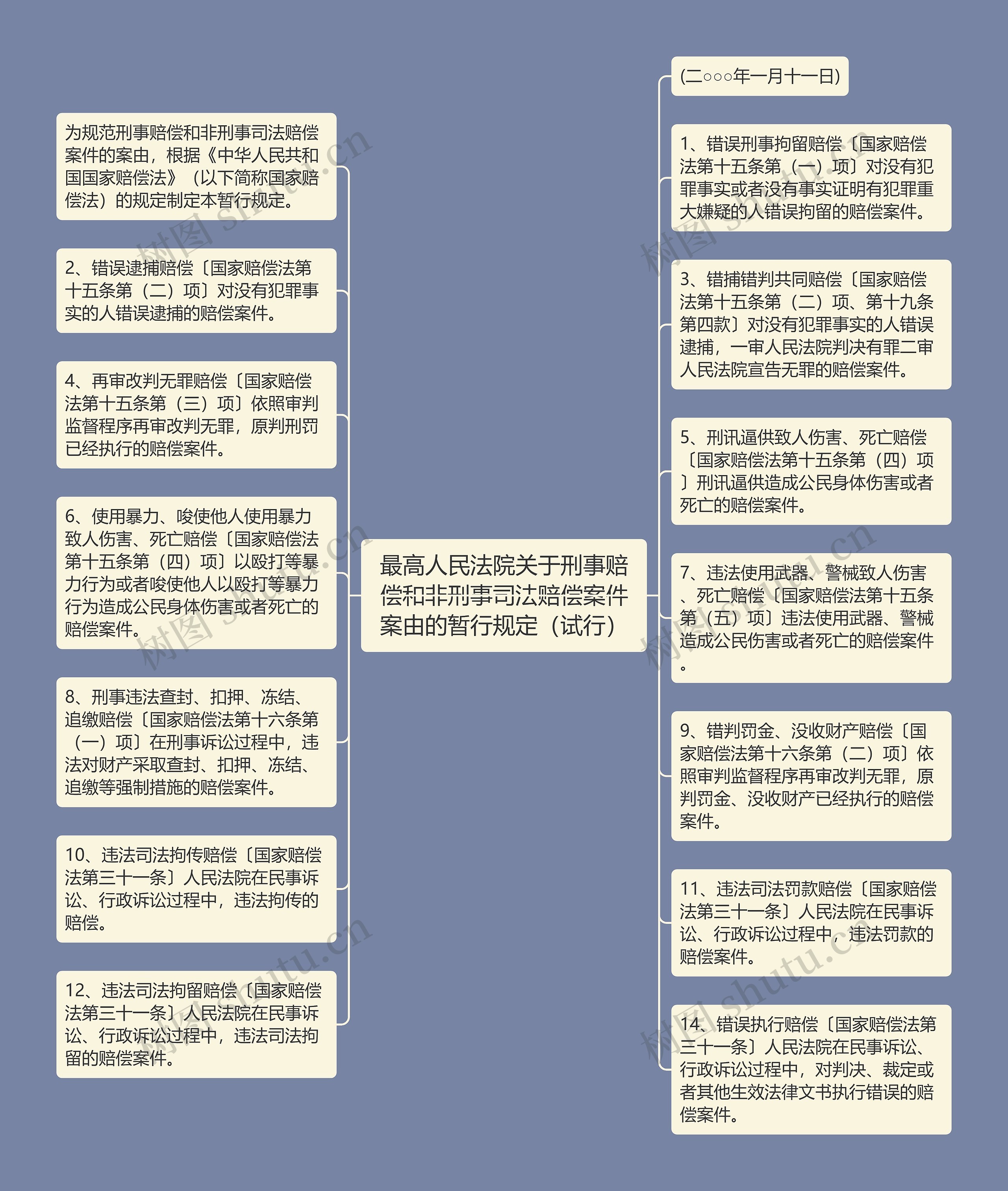 最高人民法院关于刑事赔偿和非刑事司法赔偿案件案由的暂行规定（试行）