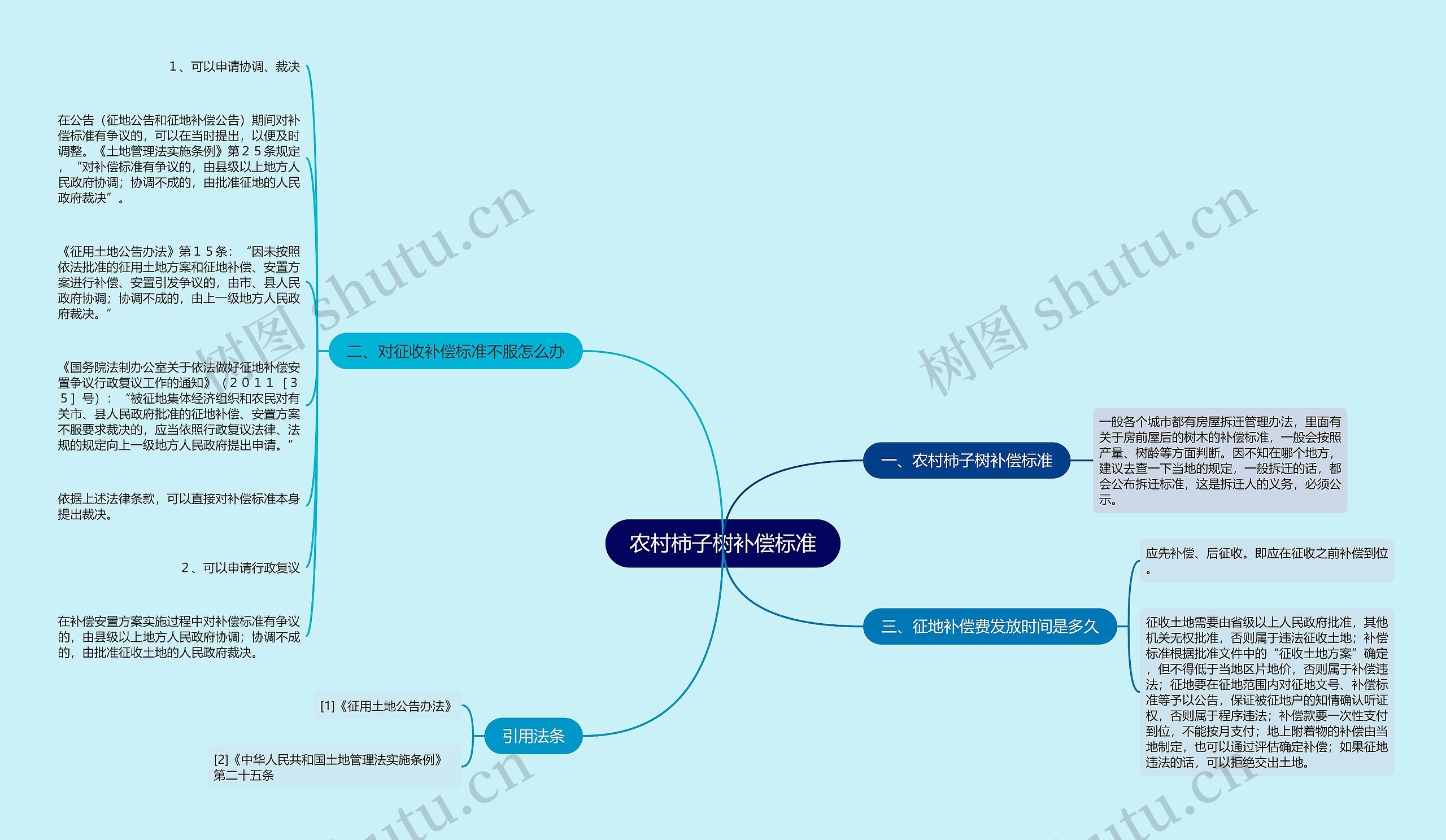 农村柿子树补偿标准思维导图