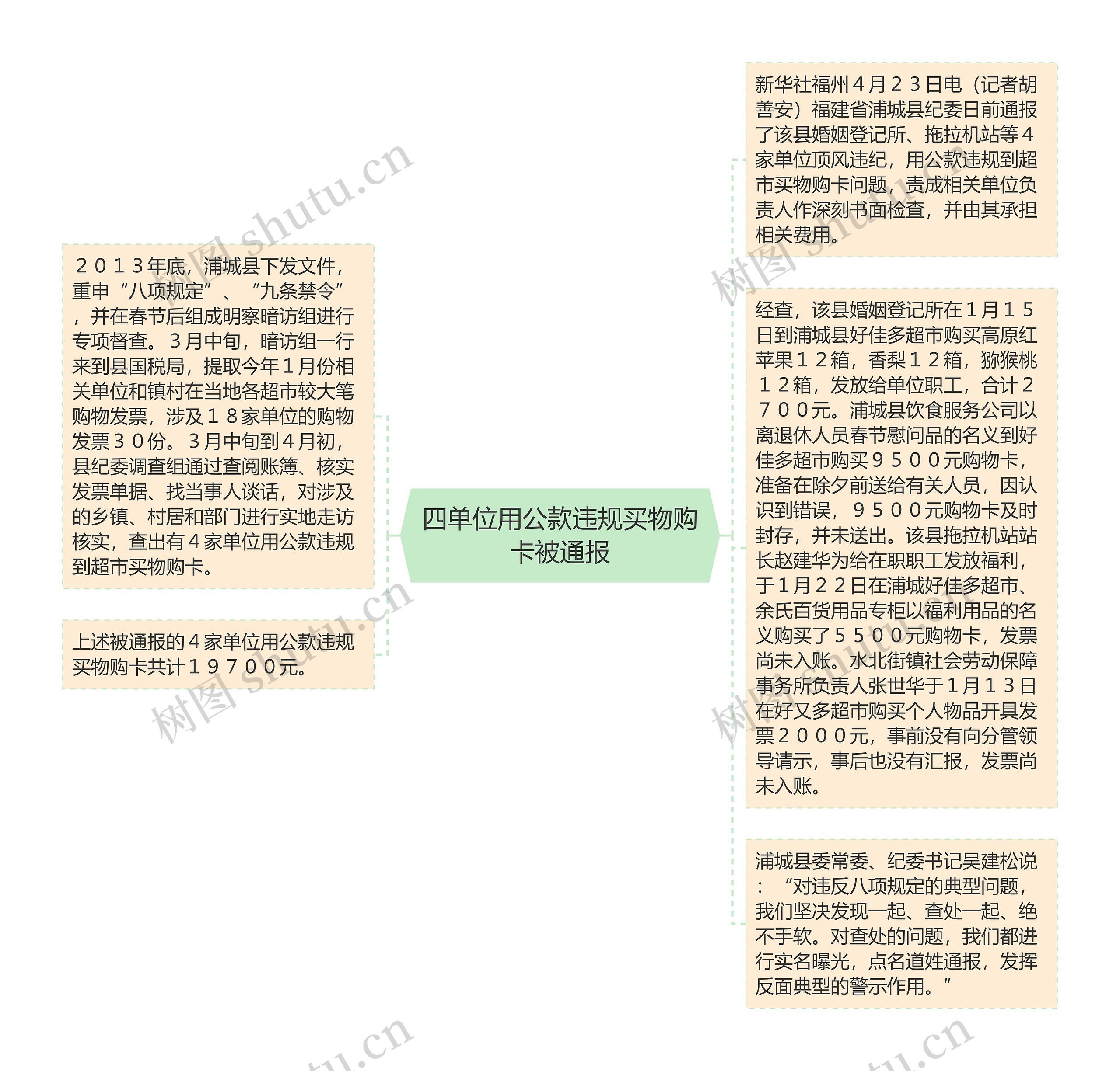 四单位用公款违规买物购卡被通报思维导图