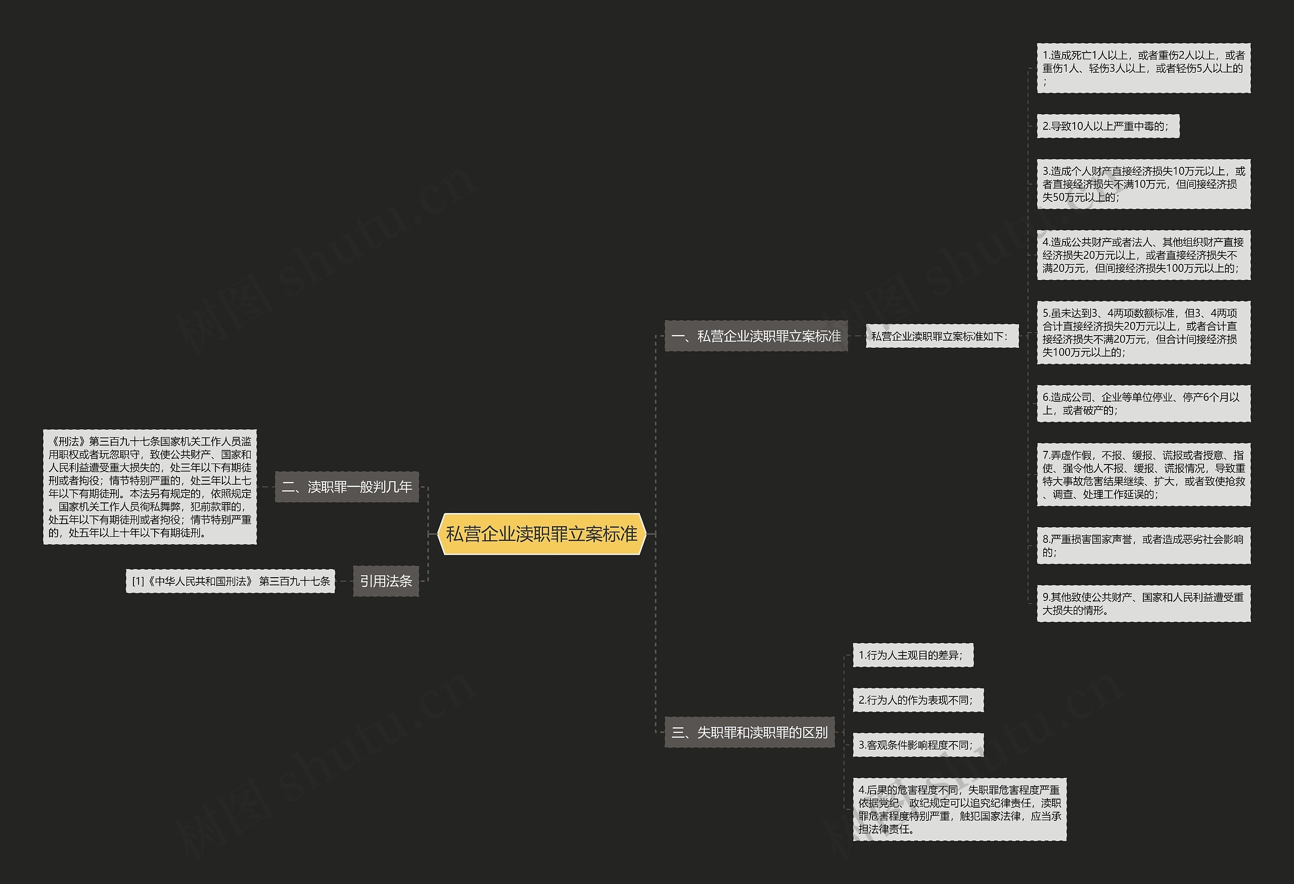 私营企业渎职罪立案标准思维导图