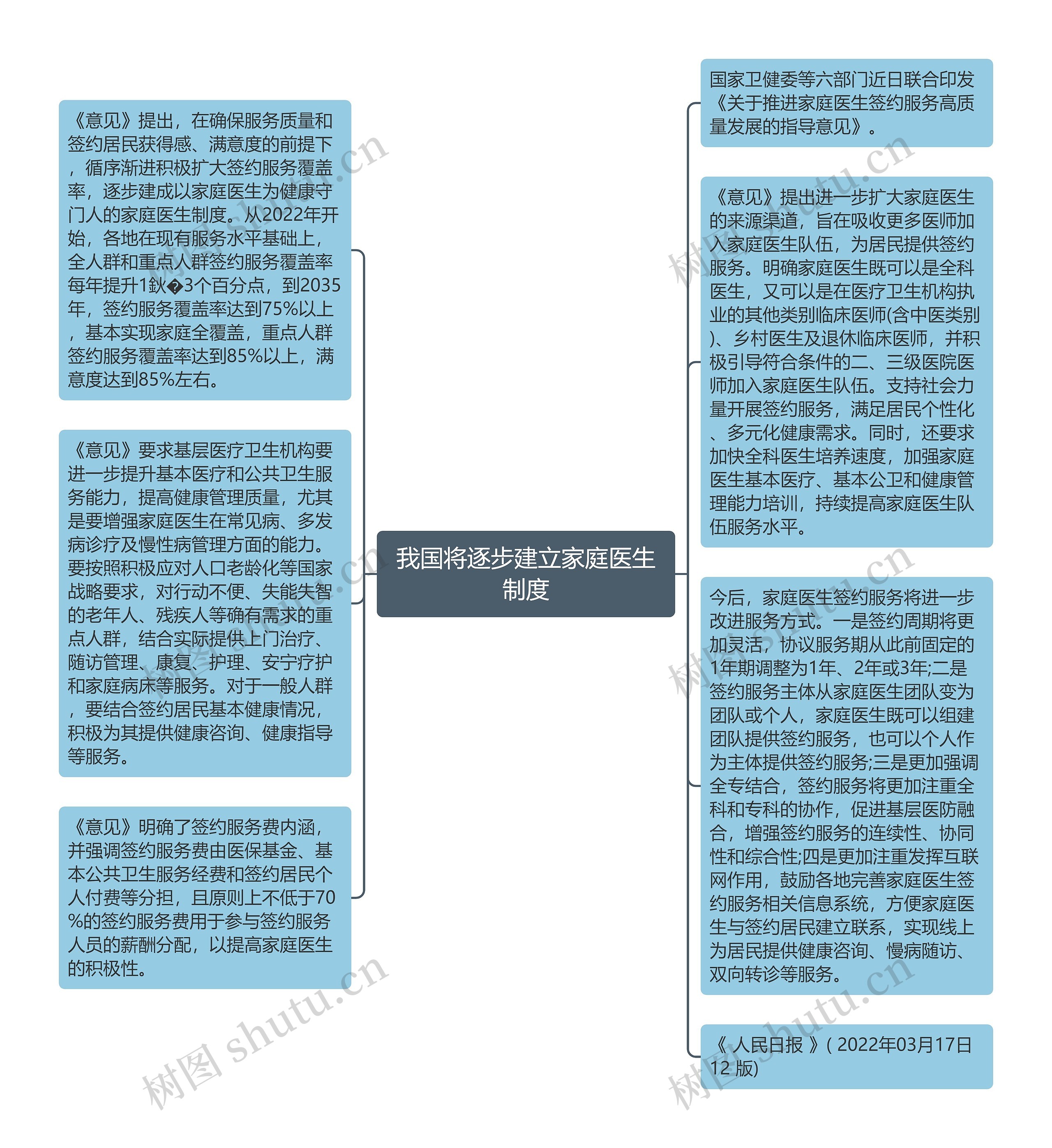 我国将逐步建立家庭医生制度思维导图