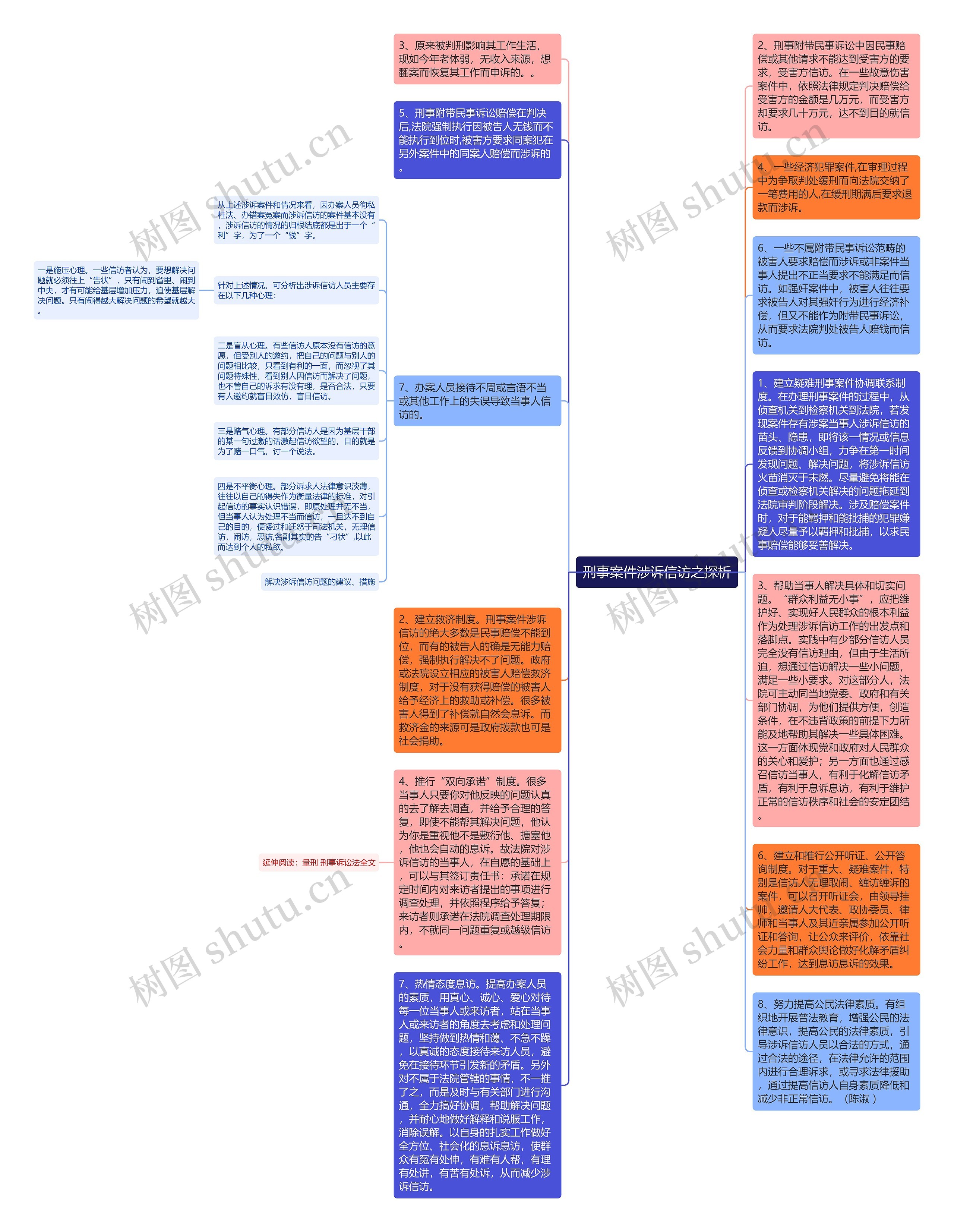 刑事案件涉诉信访之探析思维导图