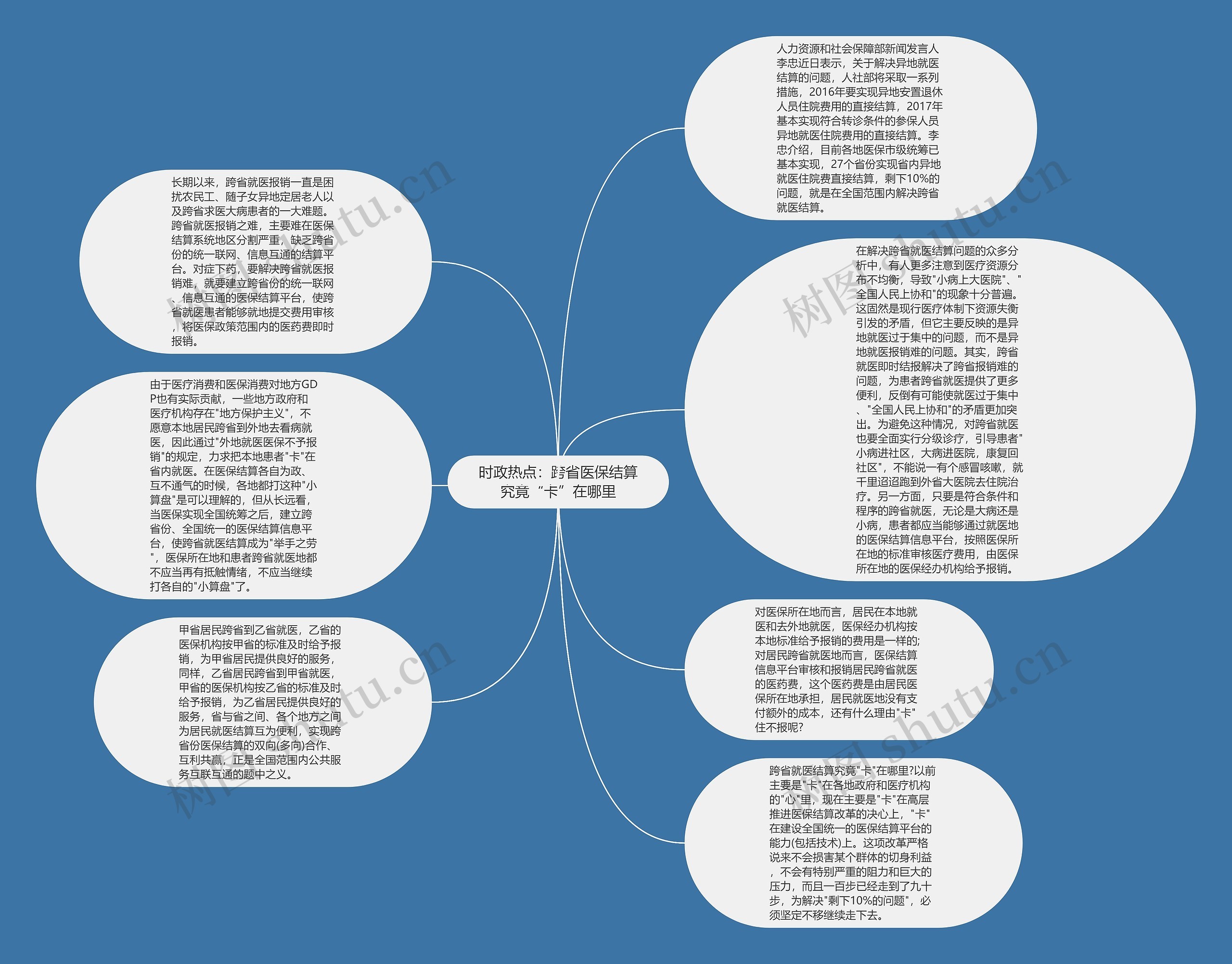 时政热点：跨省医保结算究竟“卡”在哪里思维导图