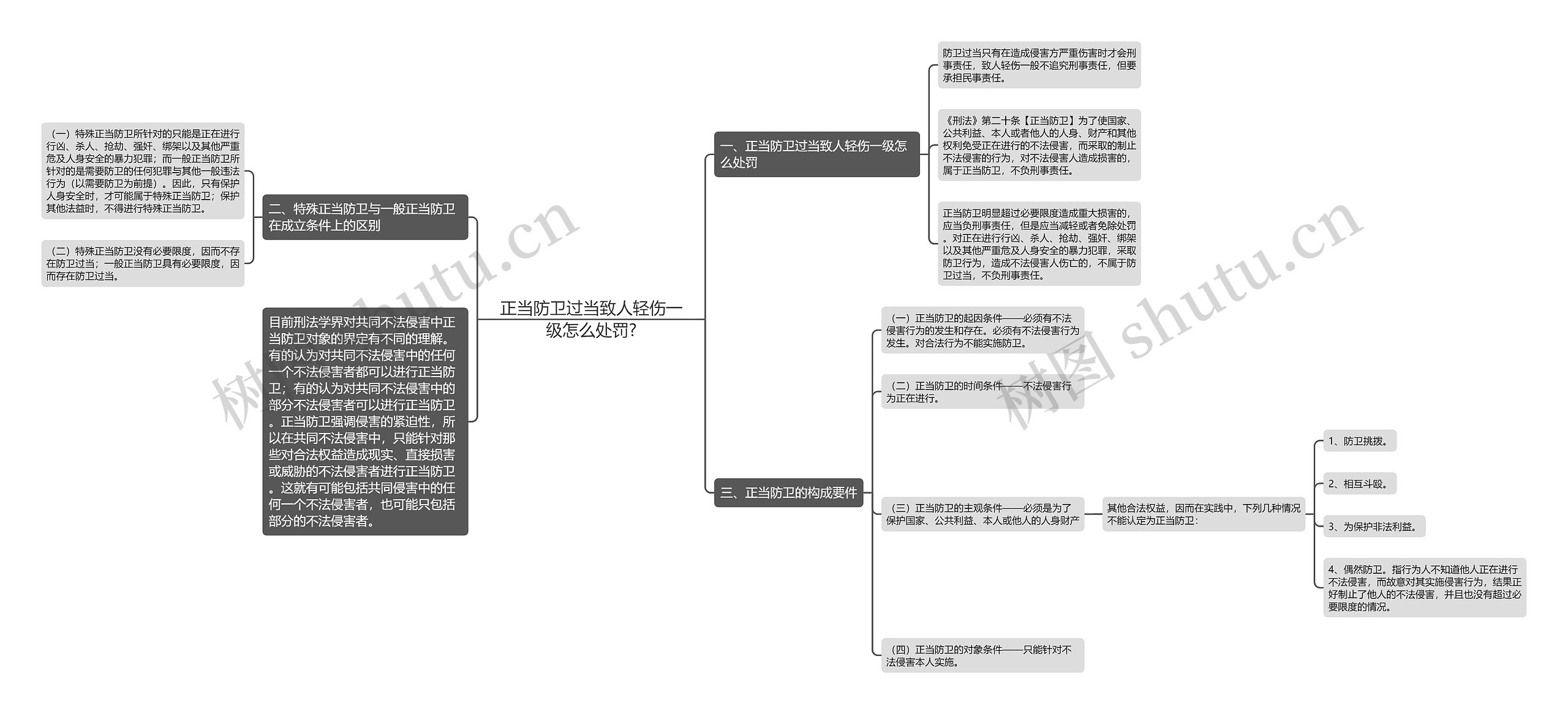 正当防卫过当致人轻伤一级怎么处罚?思维导图