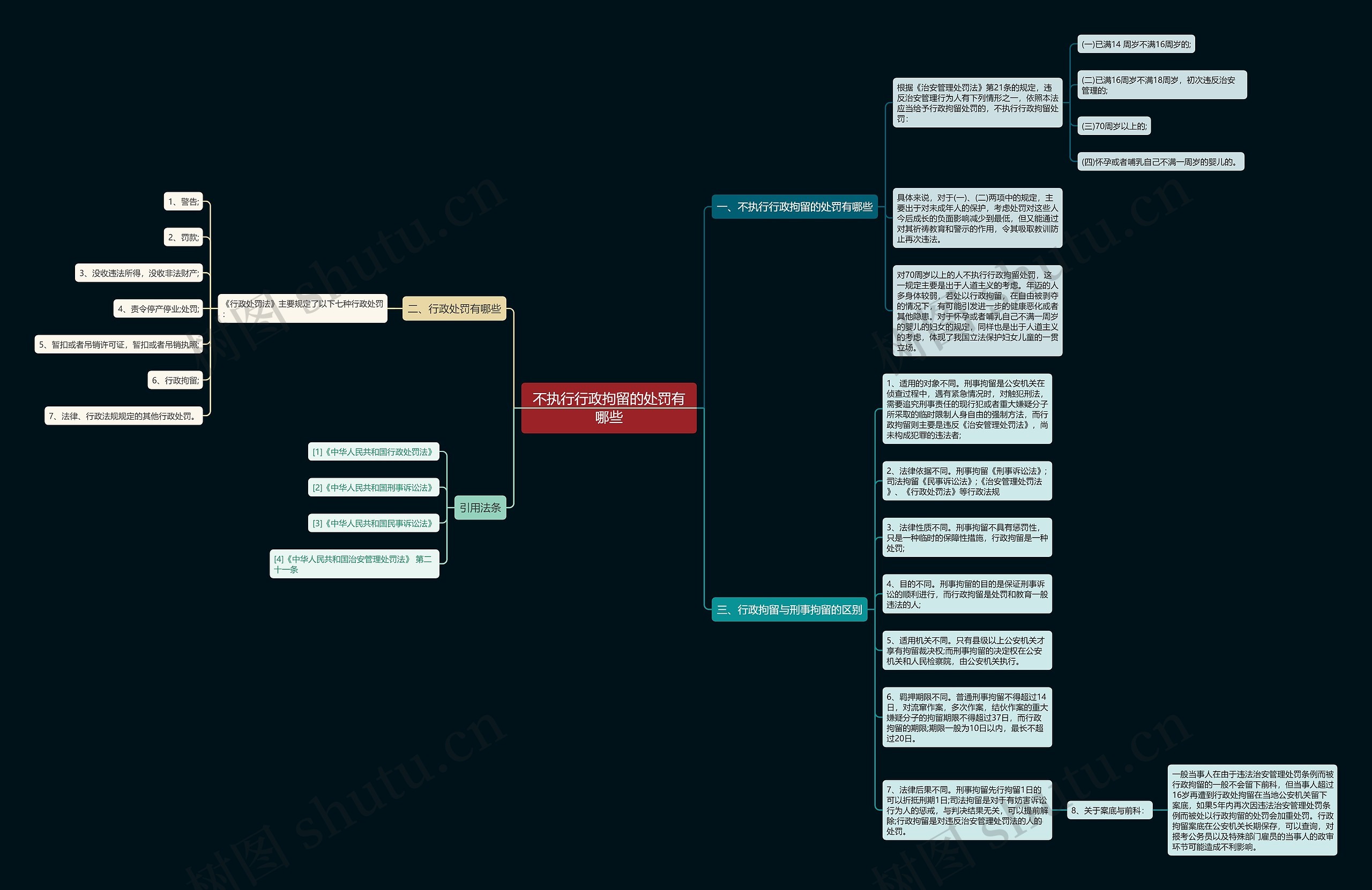 不执行行政拘留的处罚有哪些思维导图