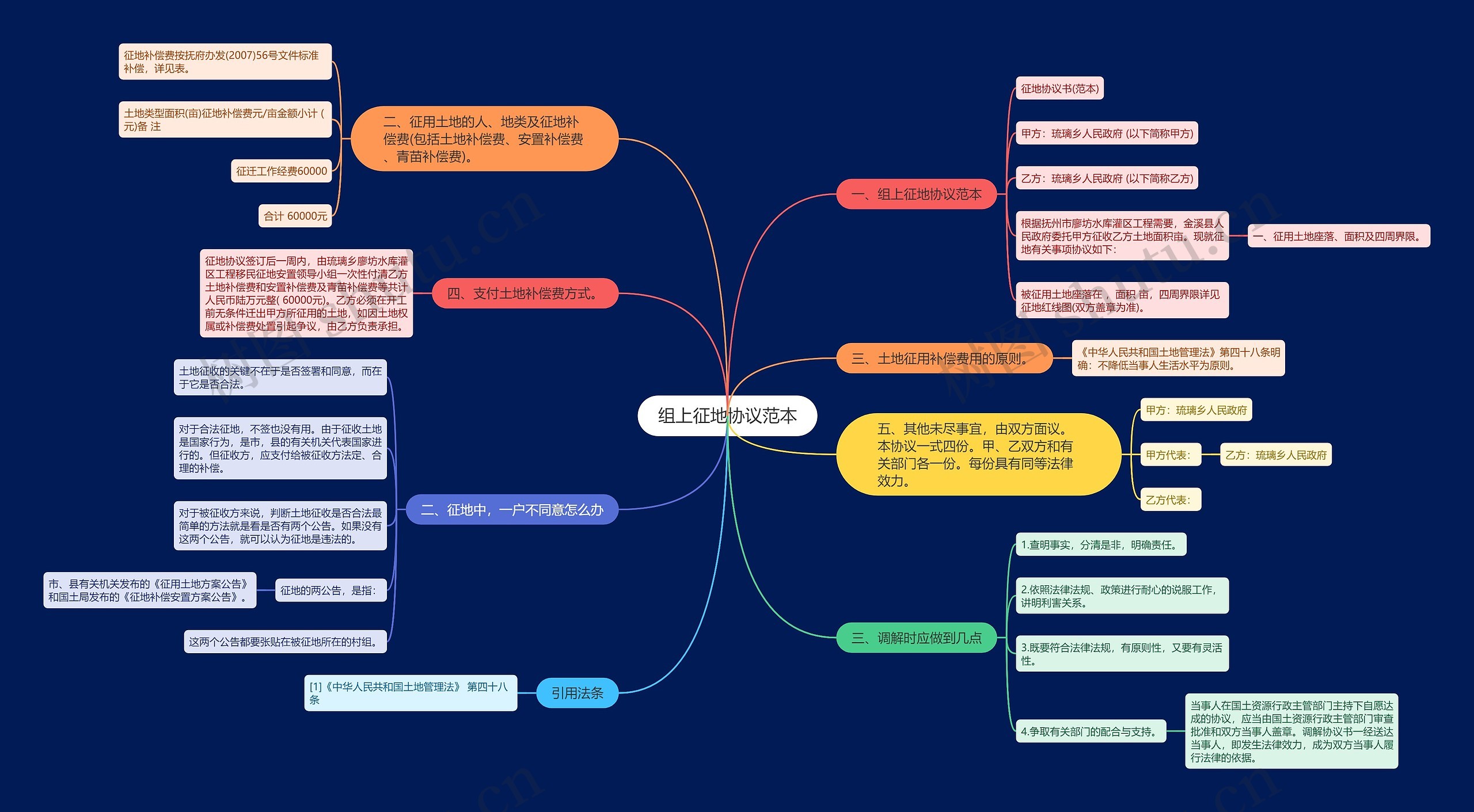 组上征地协议范本思维导图