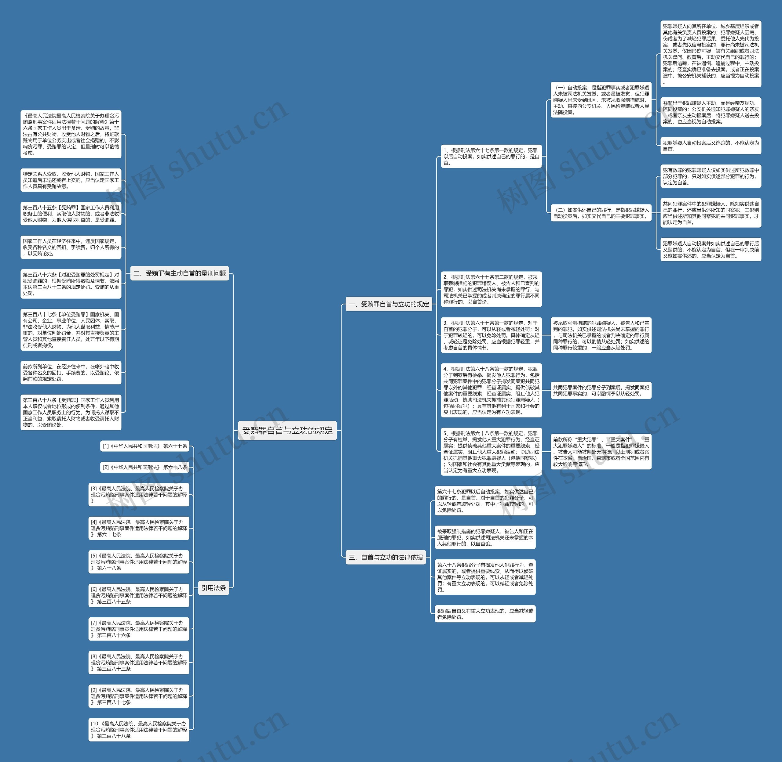 受贿罪自首与立功的规定思维导图
