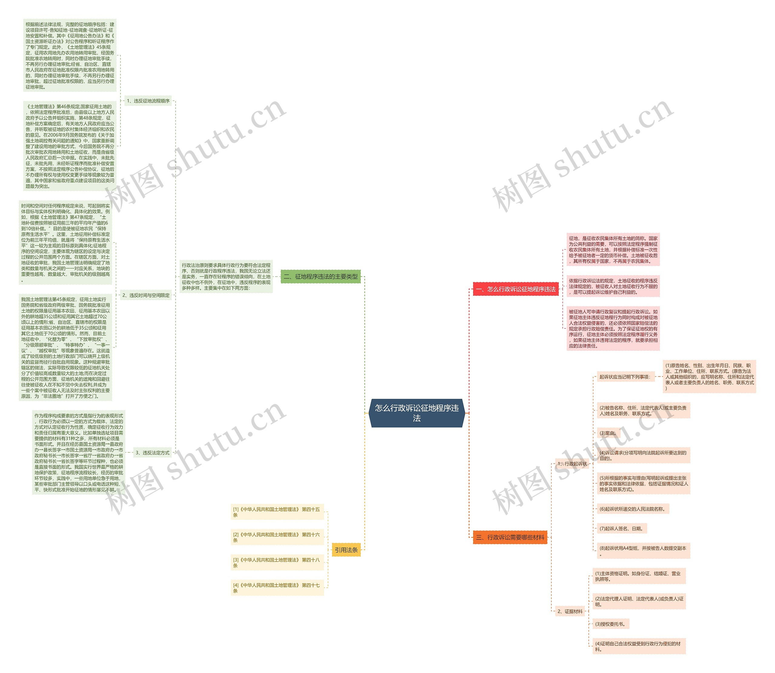 怎么行政诉讼征地程序违法思维导图高清图 怎么行政诉讼征地程序违法思维导图