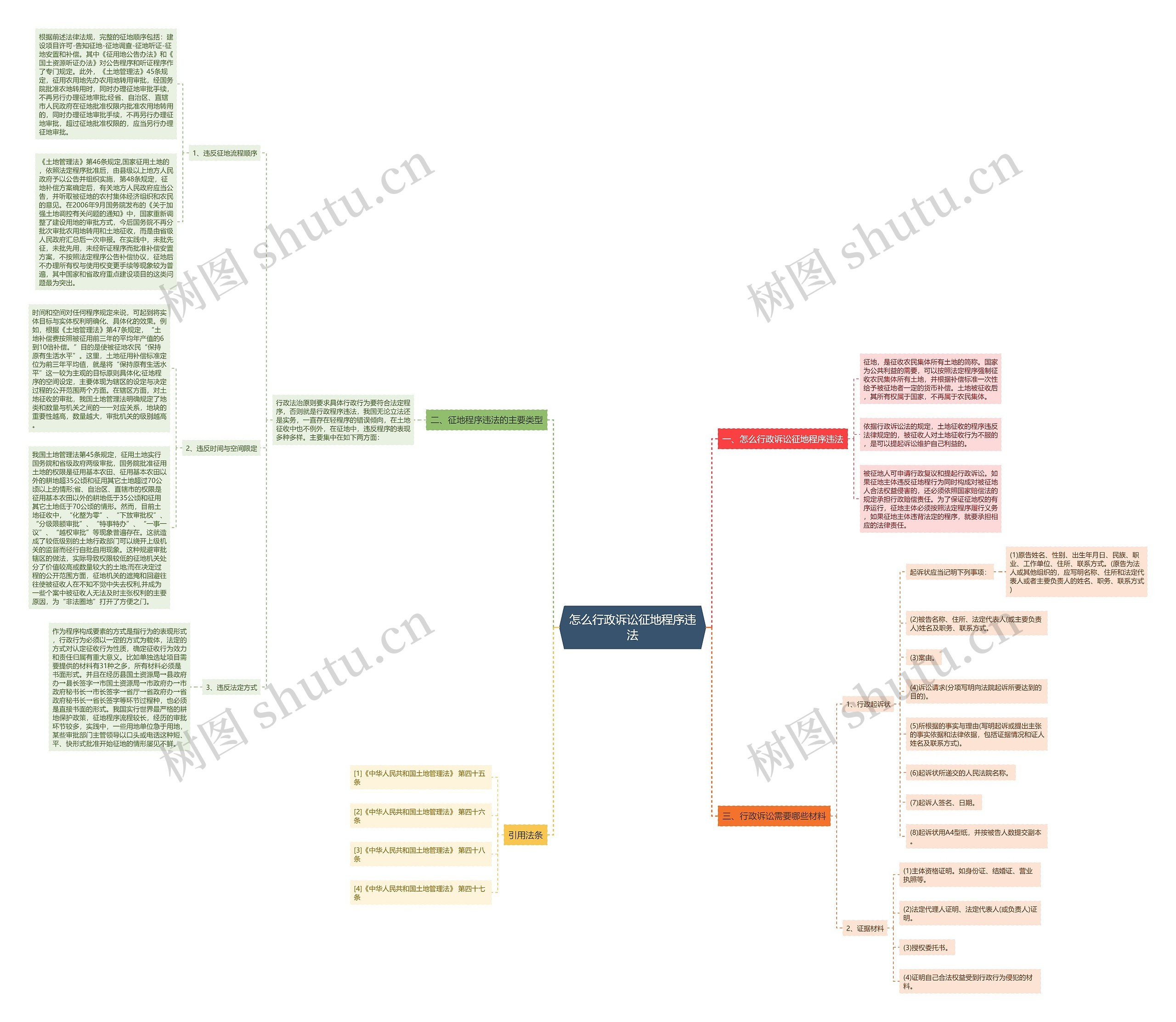 怎么行政诉讼征地程序违法思维导图