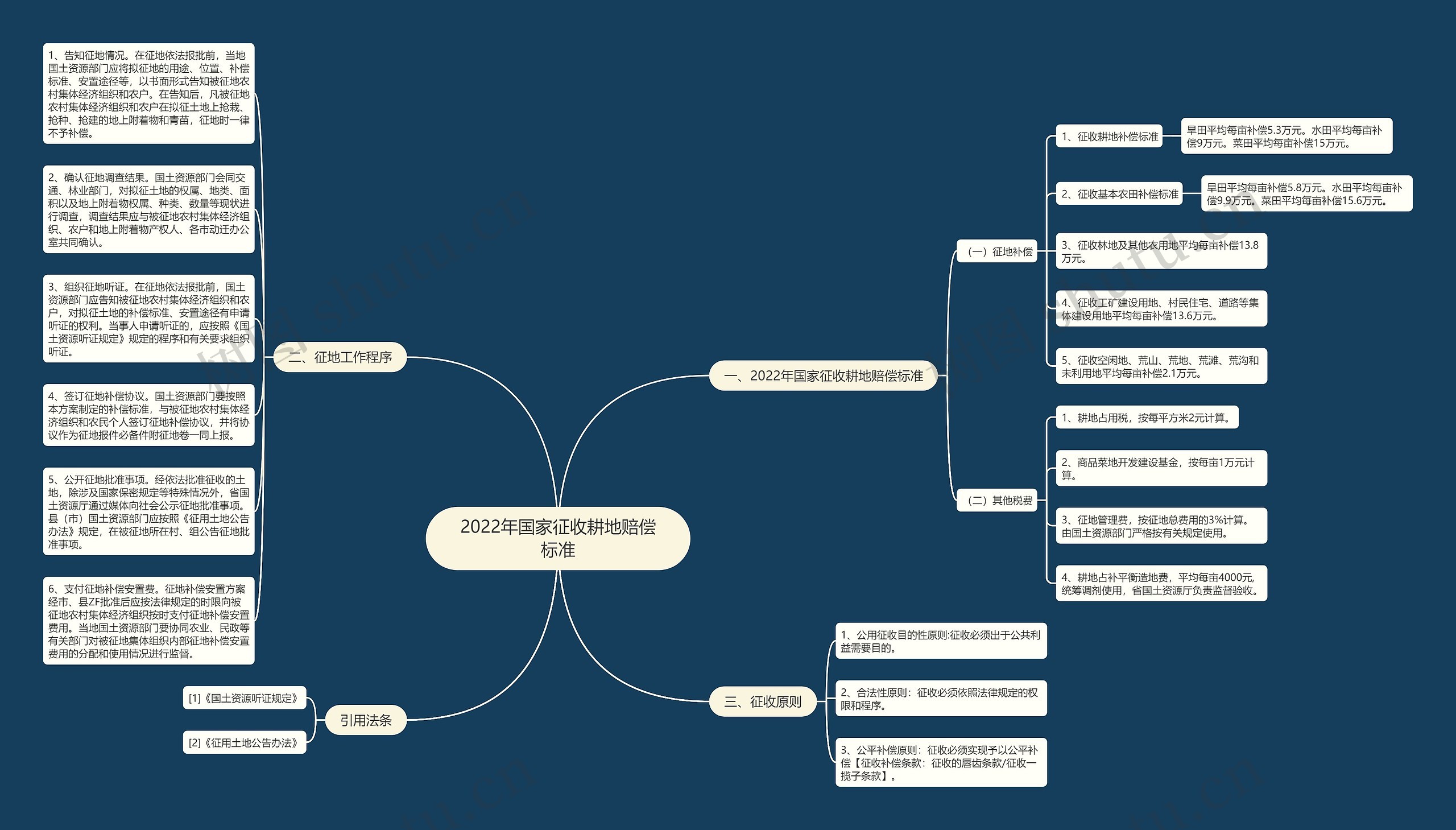 2022年国家征收耕地赔偿标准思维导图