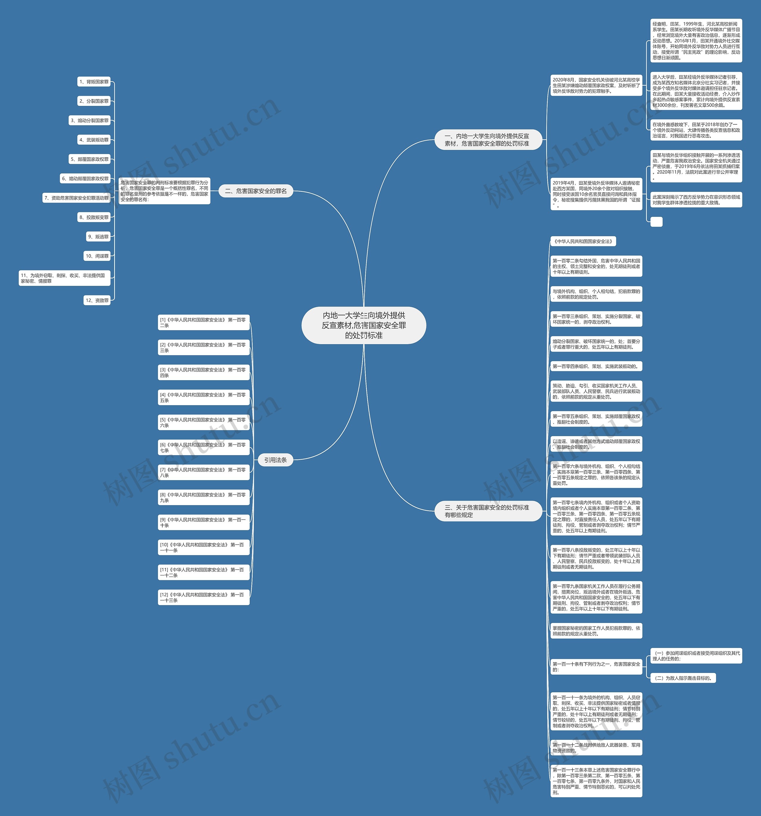内地一大学生向境外提供反宣素材,危害国家安全罪的处罚标准思维导图