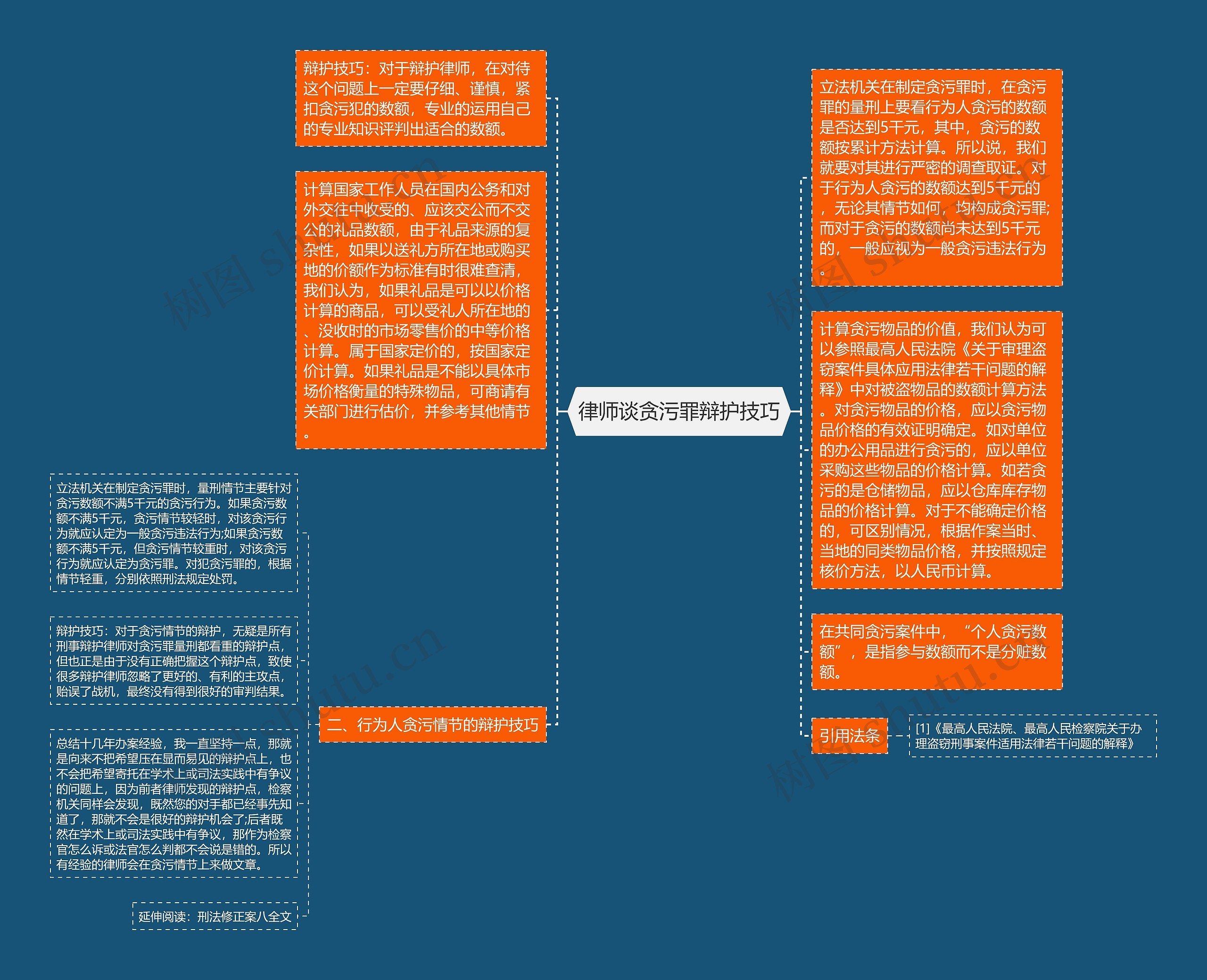 律师谈贪污罪辩护技巧思维导图