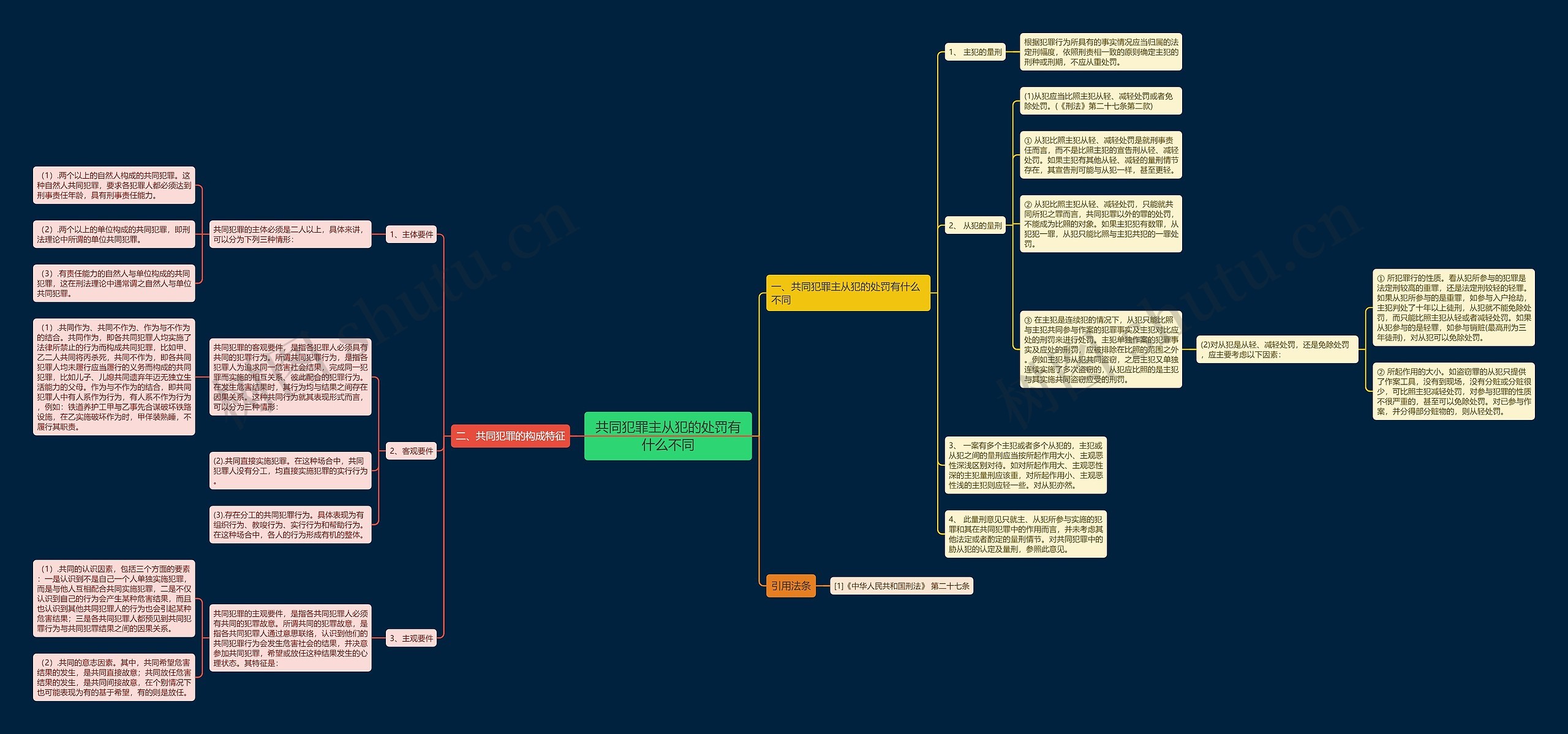 共同犯罪主从犯的处罚有什么不同思维导图
