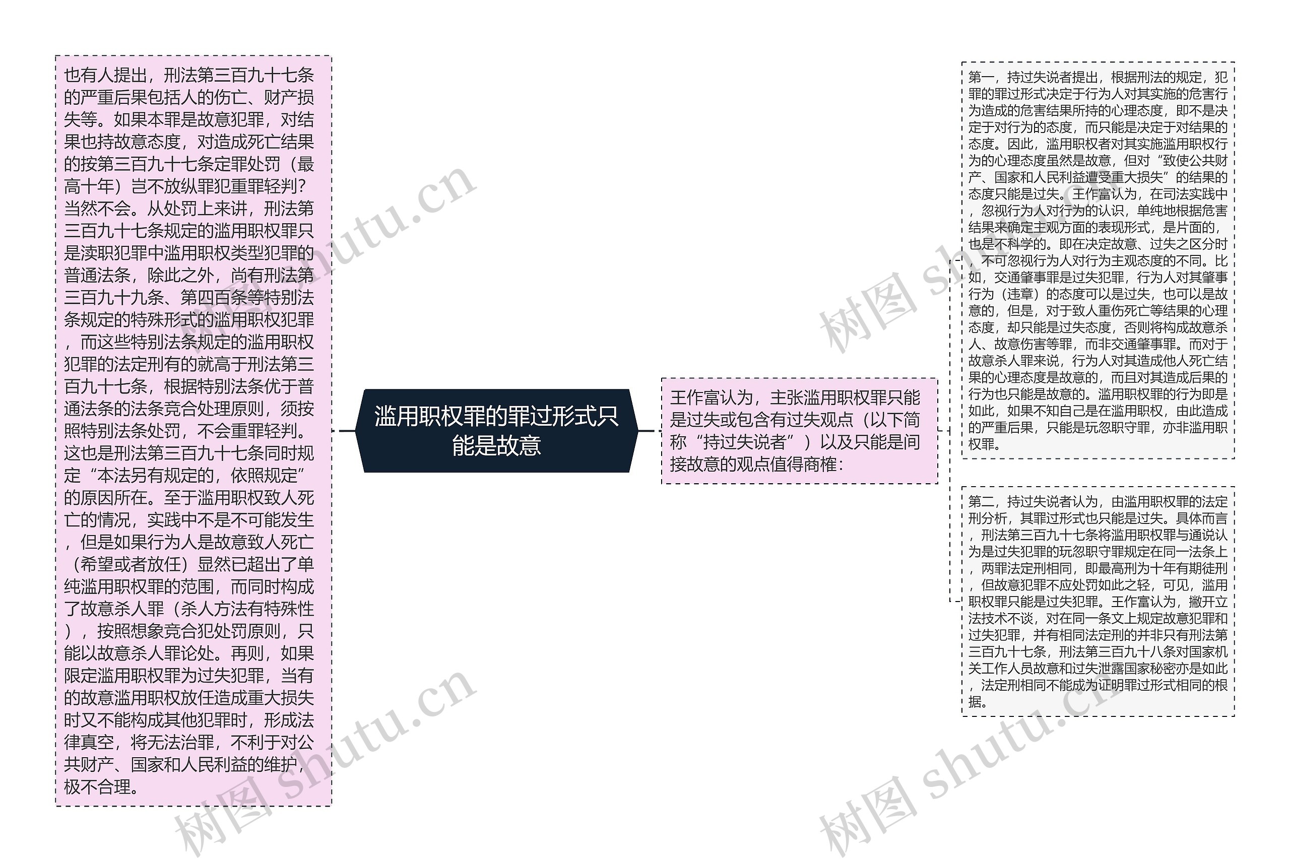 滥用职权罪的罪过形式只能是故意思维导图