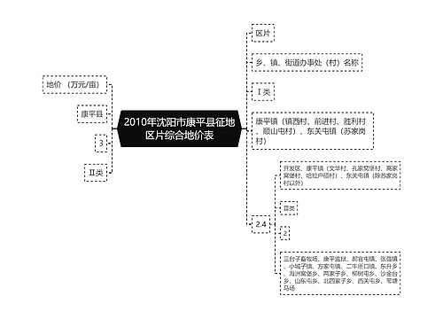 2010年沈阳市康平县征地区片综合地价表