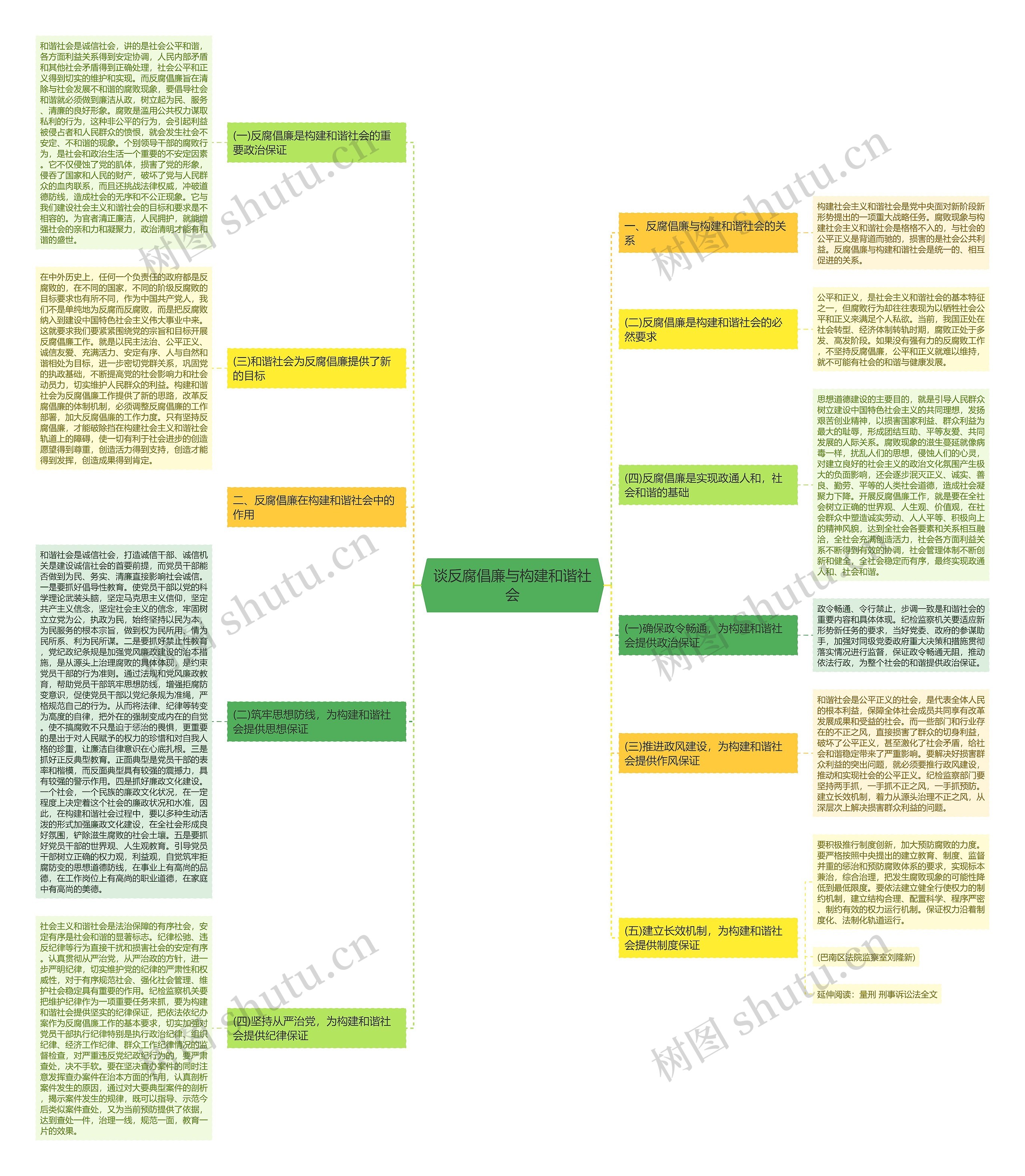 谈反腐倡廉与构建和谐社会思维导图