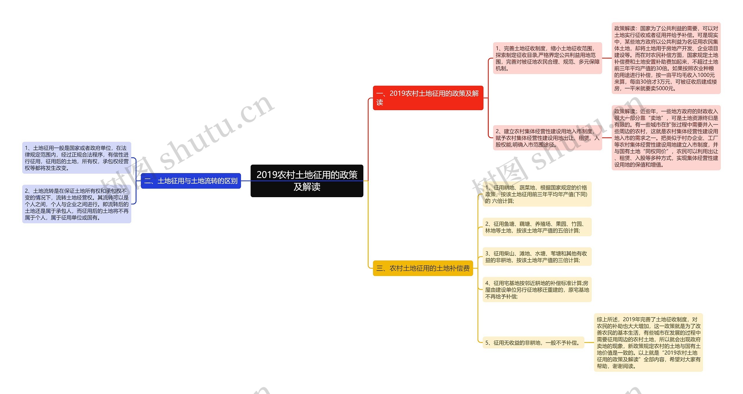 2019农村土地征用的政策及解读思维导图