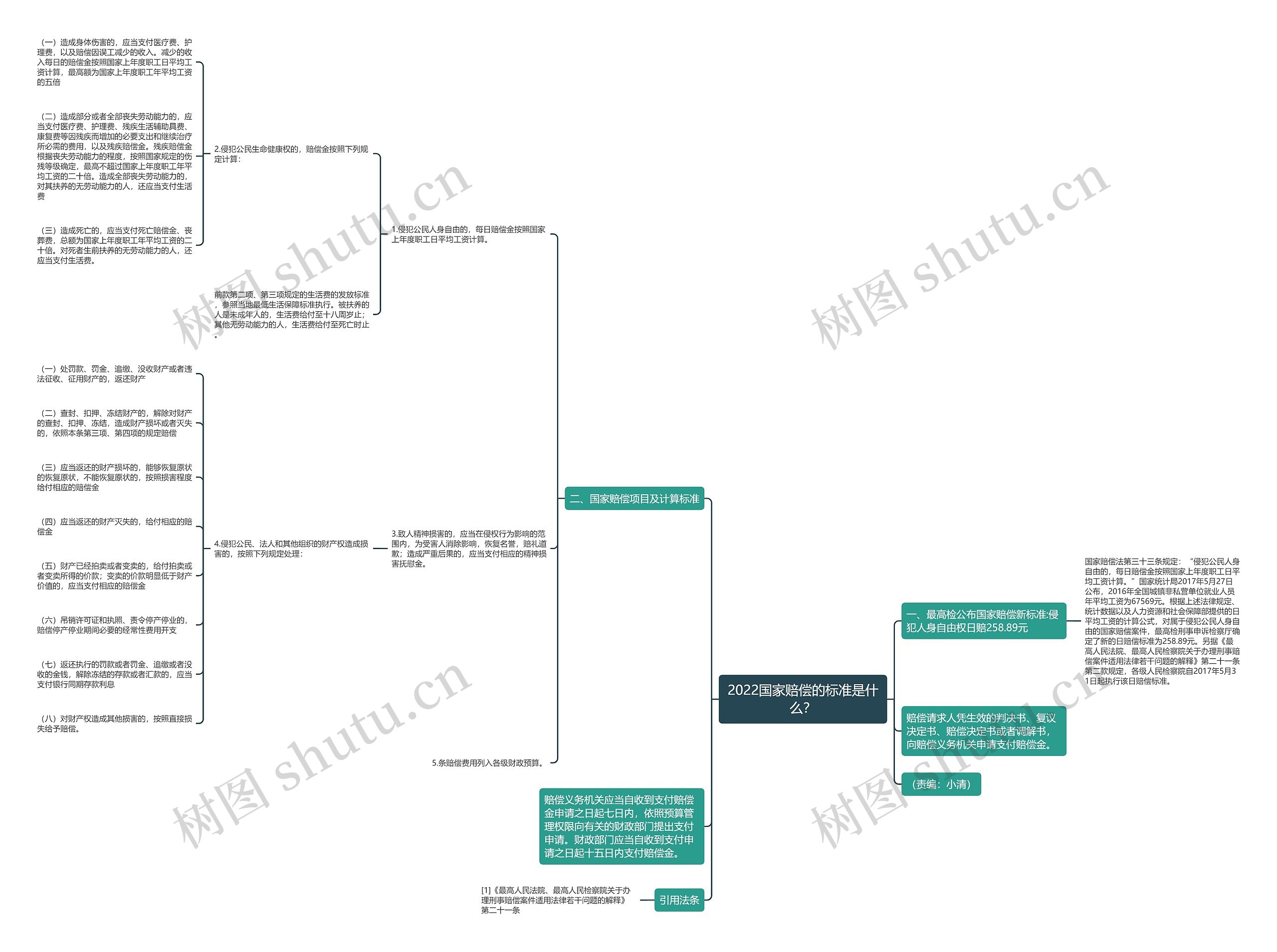 2022国家赔偿的标准是什么？思维导图